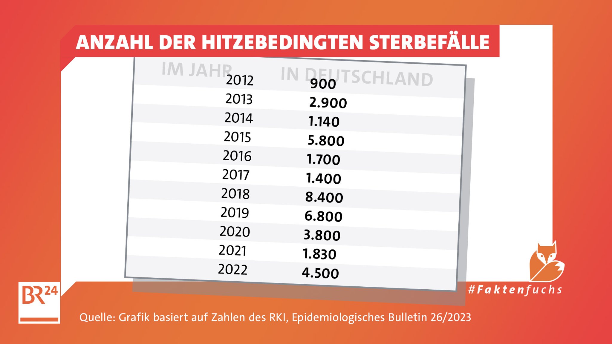 Die Tabelle zeigt die Anzahl der Hitzetoten in Deutschland, die das RKI für die Jahre 2012-2022 geschätzt hat.