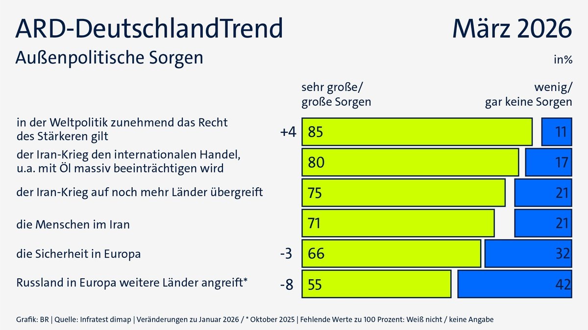 ARD-DeutschlandTrend im März 2026: Außenpolitische Sorgen