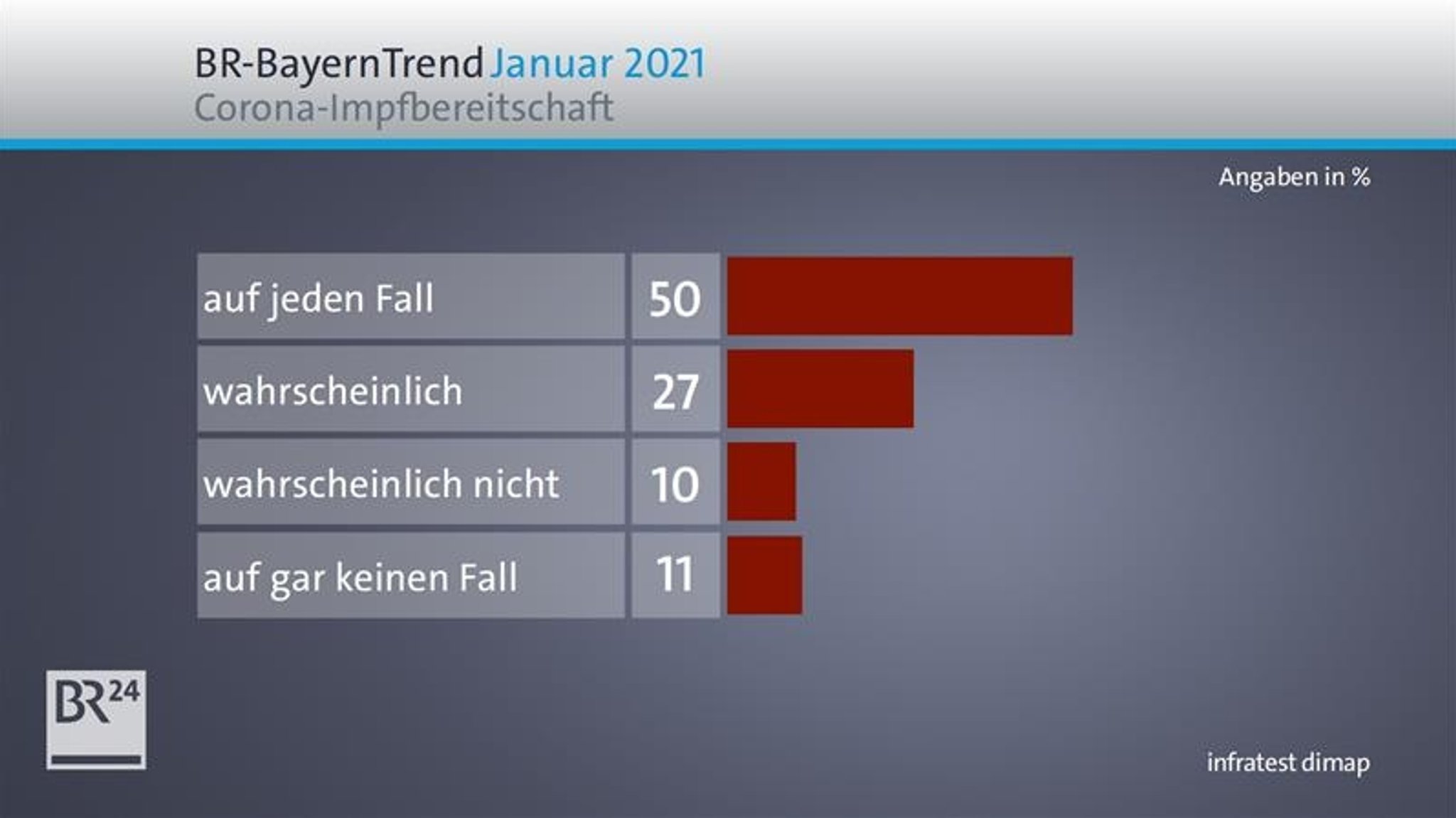 Die Corona-Impfbereitschaft fällt sehr unterschiedlich aus