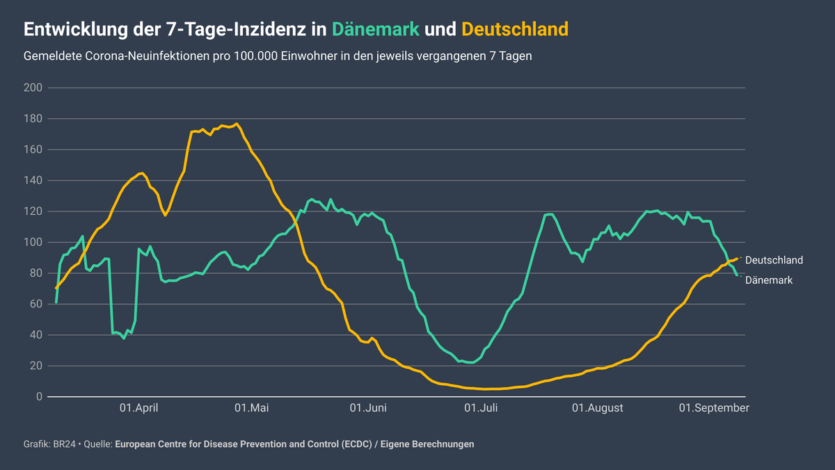 Danemark Beendet Die Pandemie Wie Kann Das Sein Possoch Klart Br24