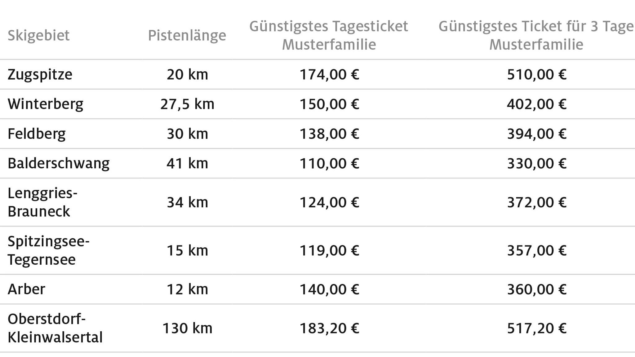 Liste von Preisen deutscher Skigebiete