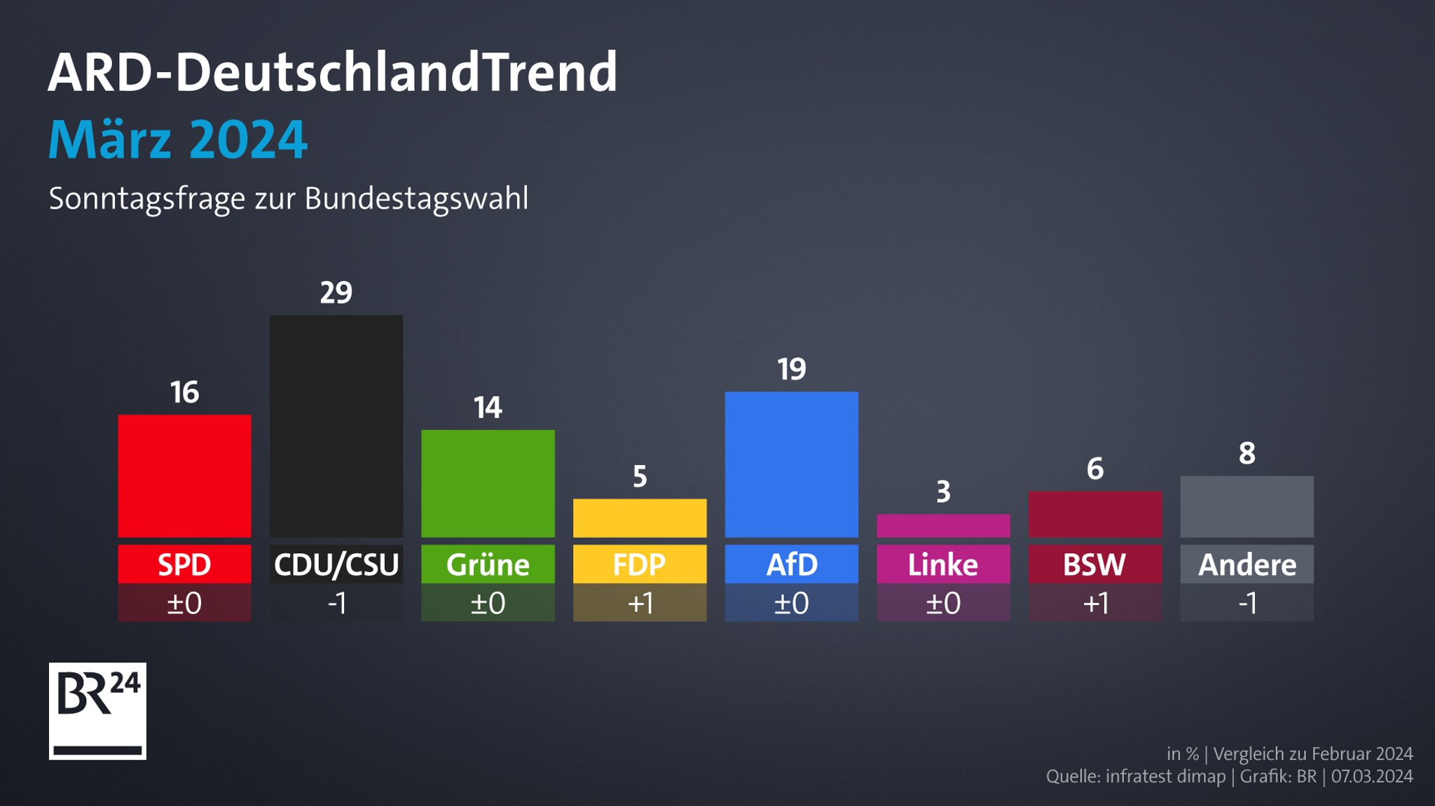 Grafik: Sonntagsfrage