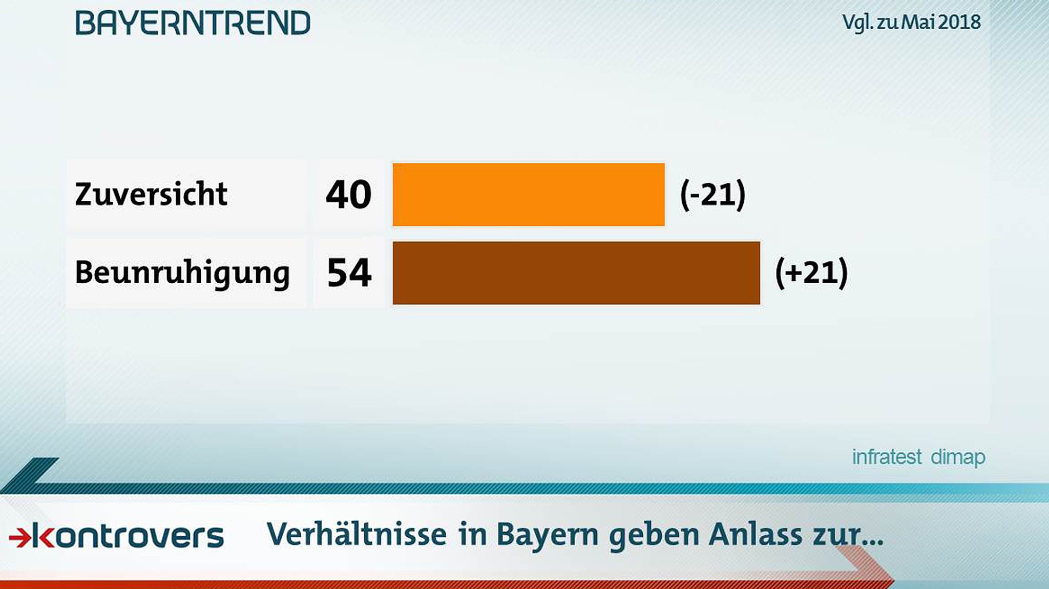 Grundstimmung unter den Befragten: Geben die Verhältnisse Anlass zu Zuversicht oder Beunruhigung?