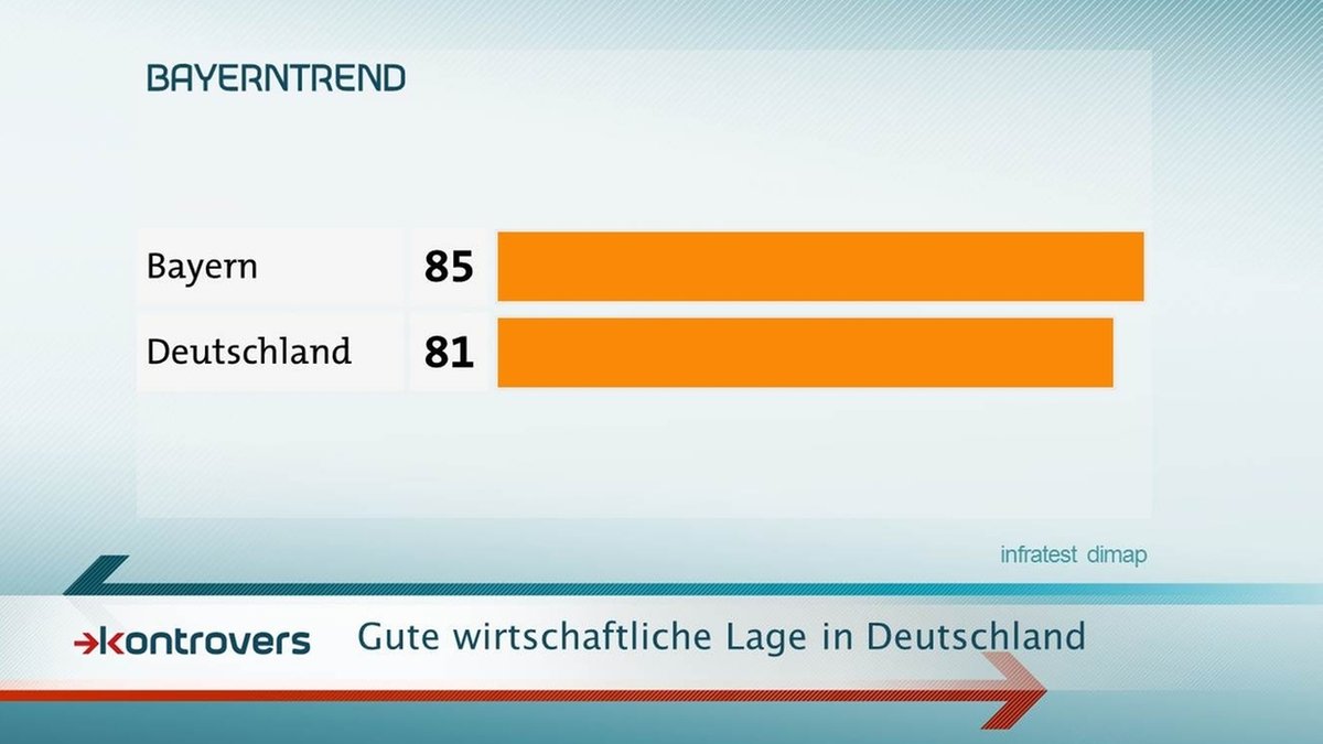85 Prozent der Bayern bewerten die wirtschaftliche Lage in Deutschland gut.