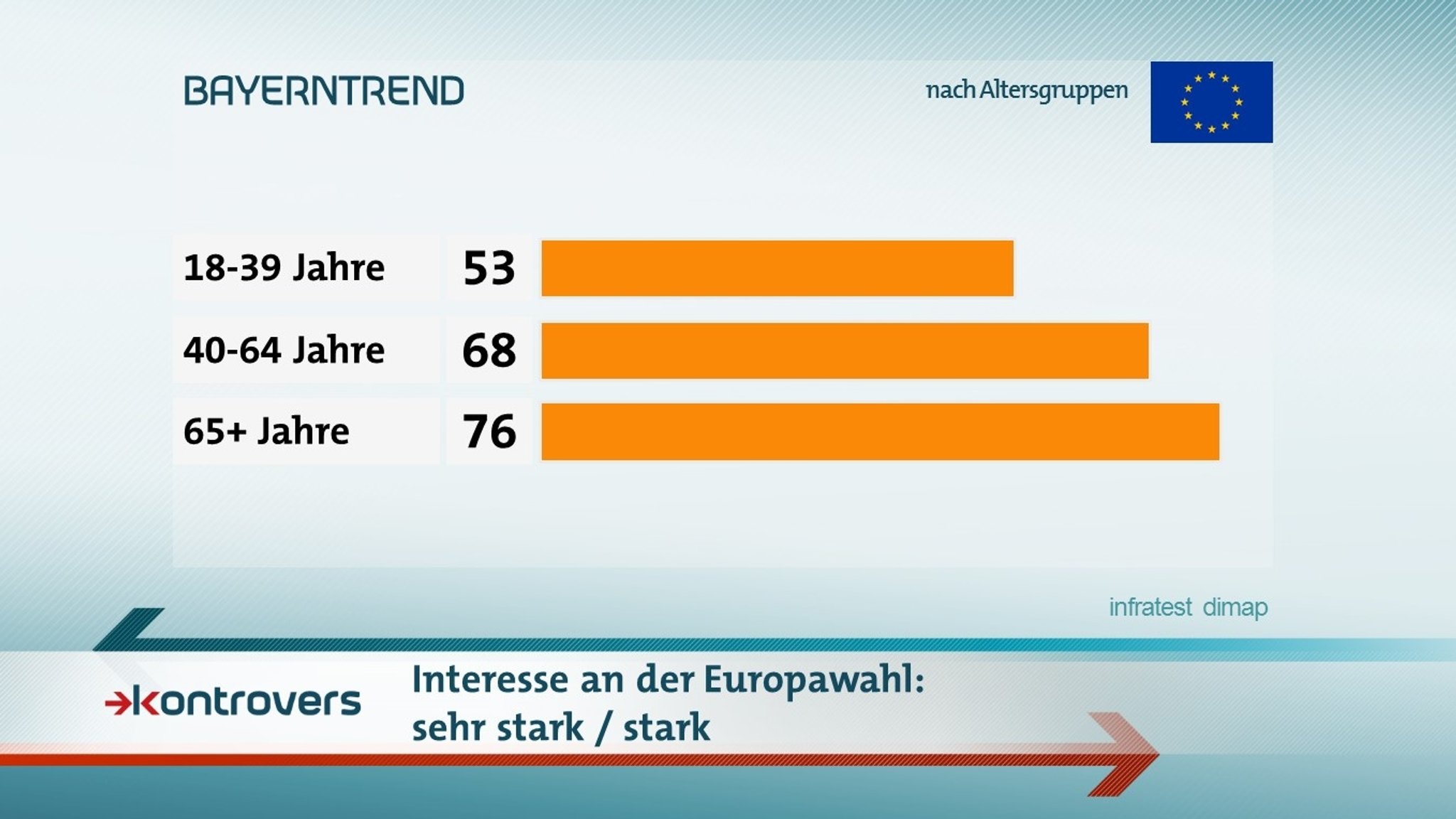 Der BR-BayernTrend mit den Umfrageergebnissen zum Interesse an der Europawahl im Mai 2019