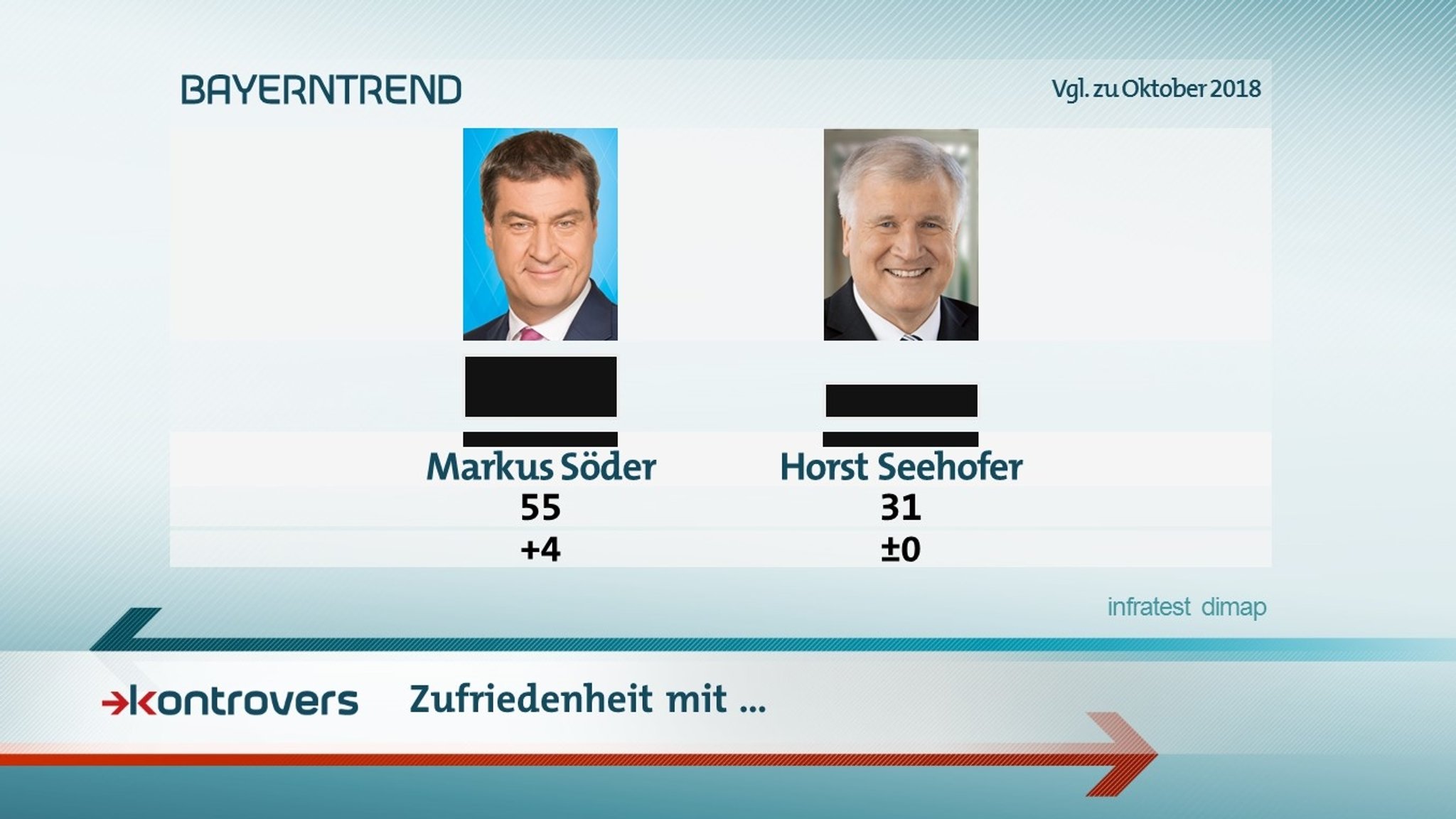 Die Ergebnisse im BR-BayernTrend zur Zufriedenheit mit Markus Söder und Horst Seehofer