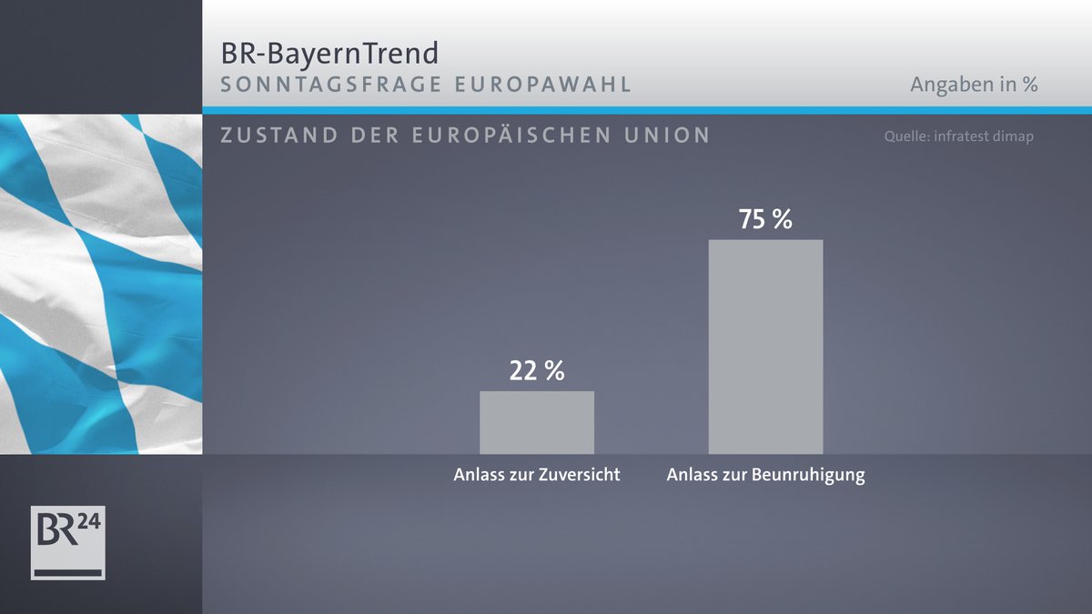 Die Mehrheit der Bayern betrachtet die Lage der EU aktuell mit Sorge.
