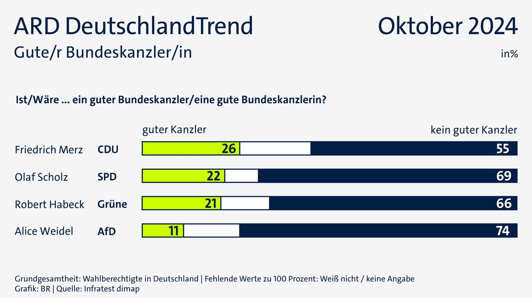 ARD-DeutschlandTrend am 10.10.24: Gute/r Bundeskanzler/in