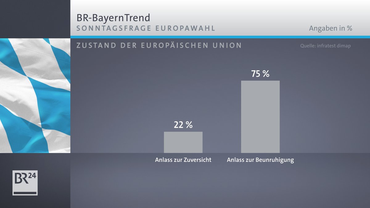 Der BR-BayernTrend mit den Umfrageergebnissen zum Zustand der Europäischen Union