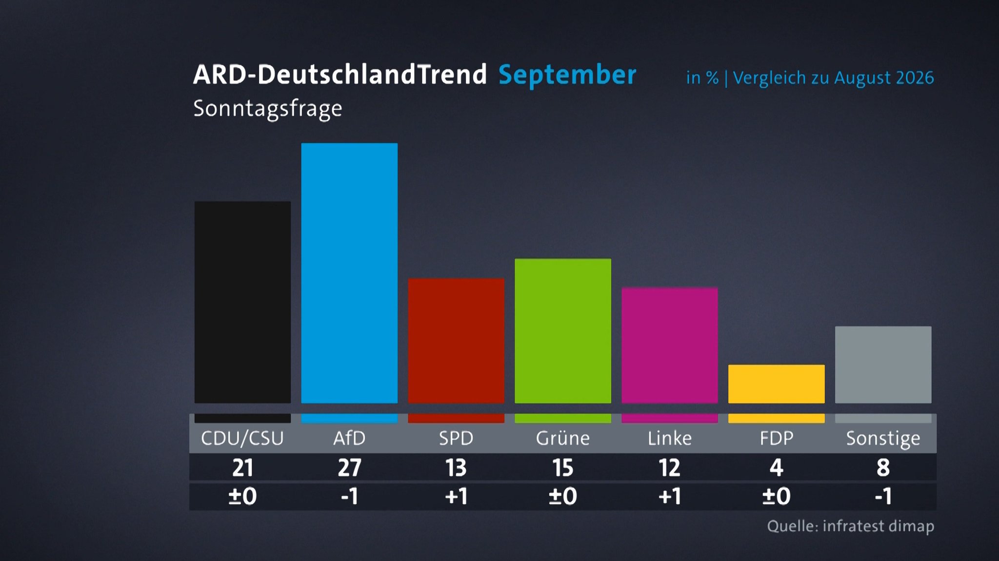Grafik: ARD-DeutschlandTrend Sonntagsfrage | Bild: Bayerischer Rundfunk 2026 Grafik: ARD-DeutschlandTrend Sonntagsfrage