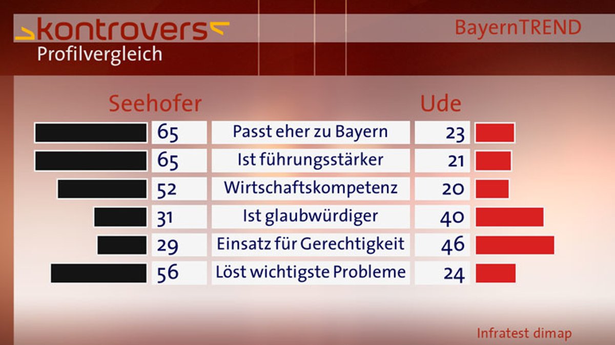 BayernTrend 2013 Profilvergleich Seehofer/Ude
