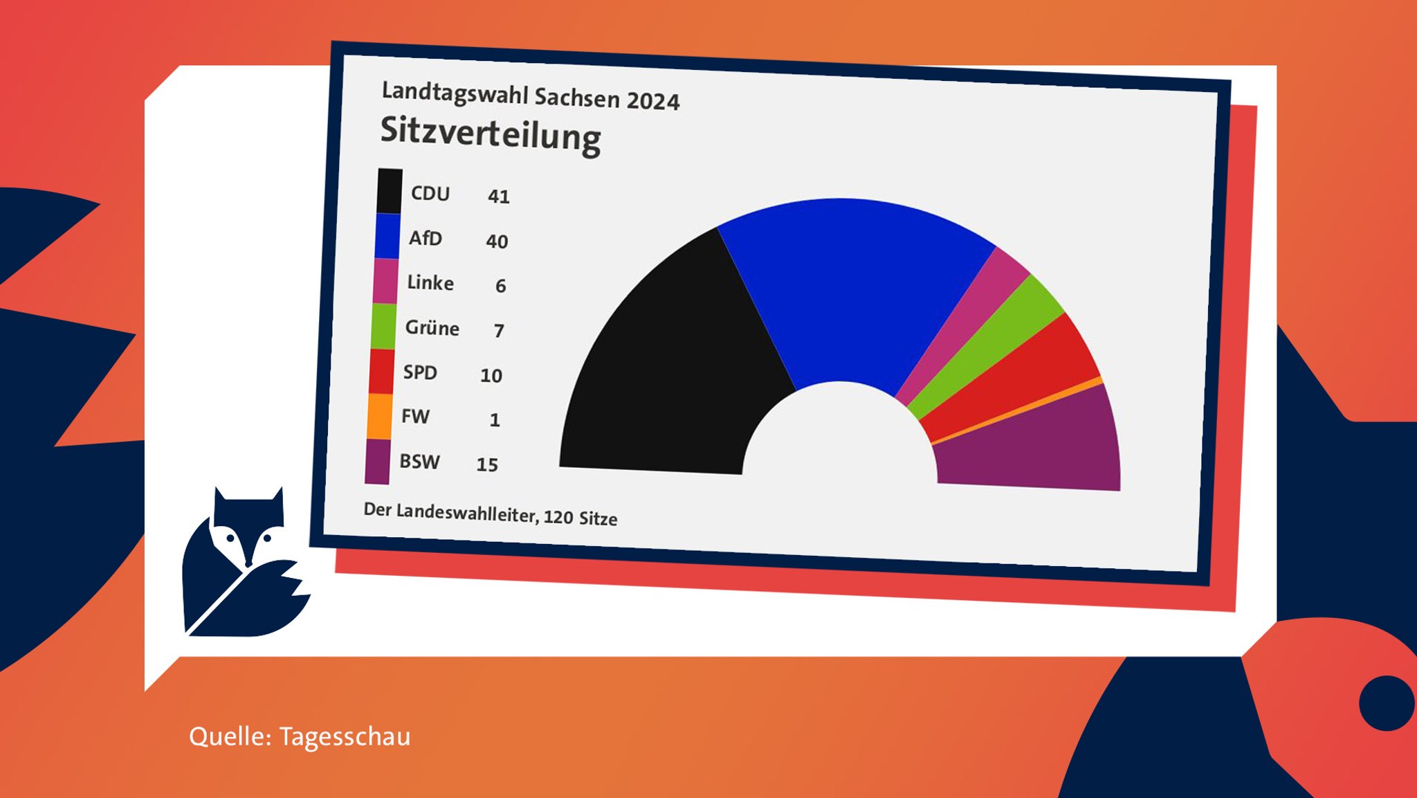 Eine Grafik mit der Sitzverteilung nach der Landtagswahl in Sachsen.