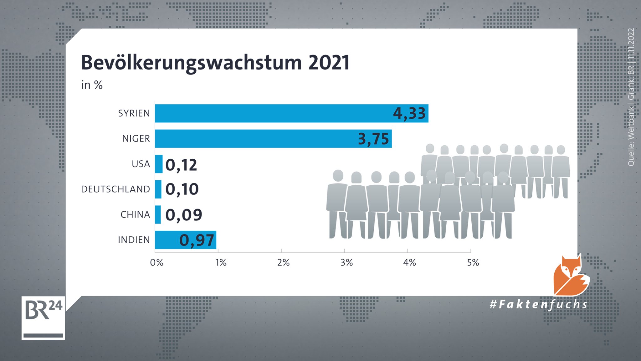 Bevölkerungswachstum 2021 in Prozent