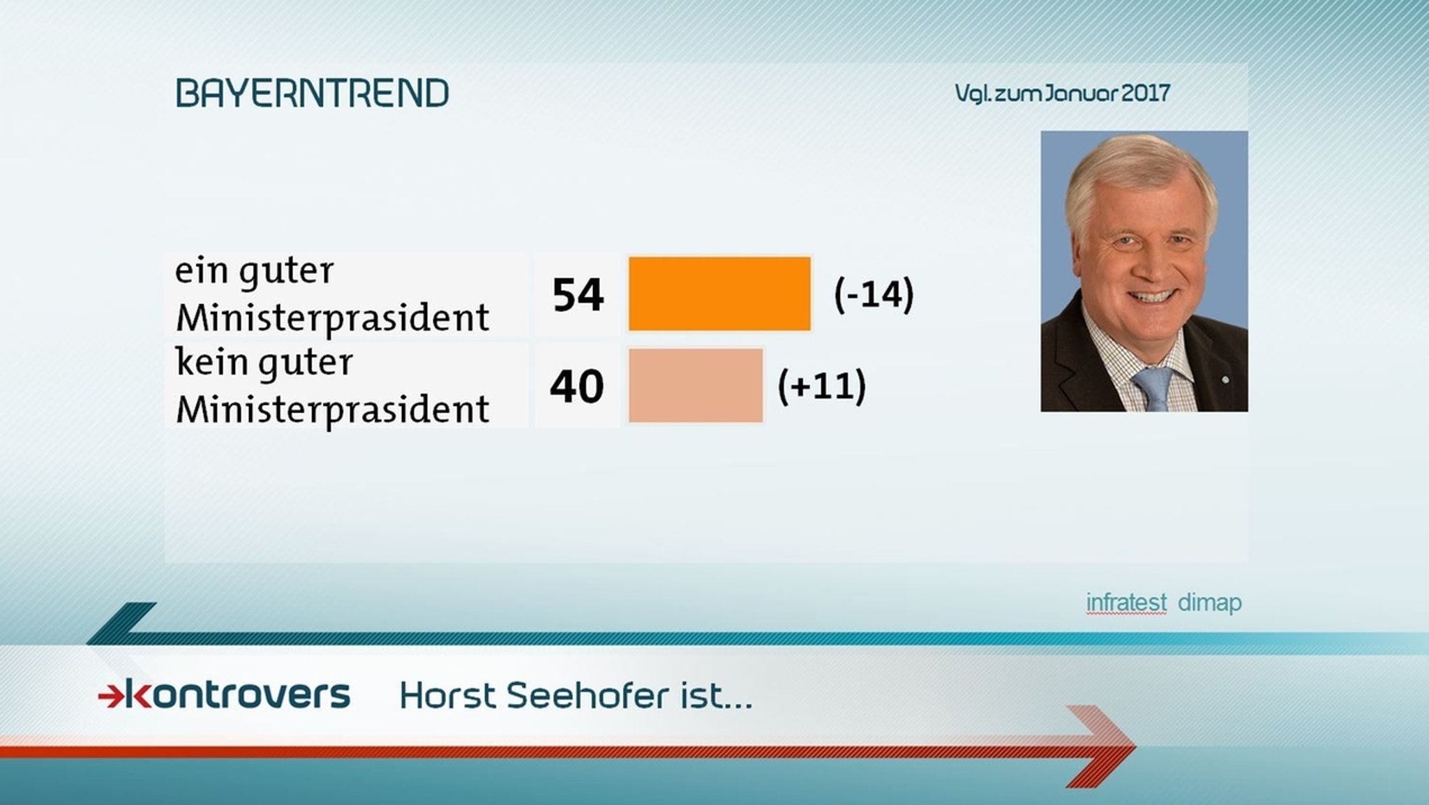 Bewertung Horst Seehofer als Ministerpräsident Bayerns: 54 Prozent halten ihn für einen guten Ministerpräsidenten, 40 Prozent nicht