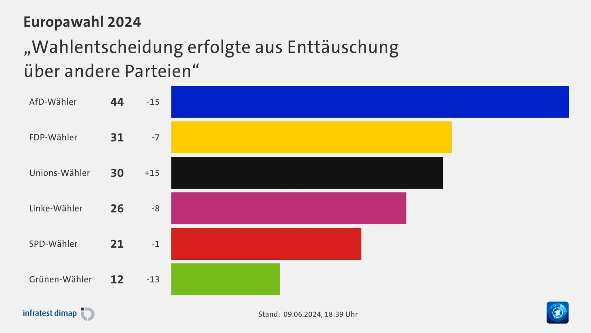 Wahlentscheidung aus Enttäuschung