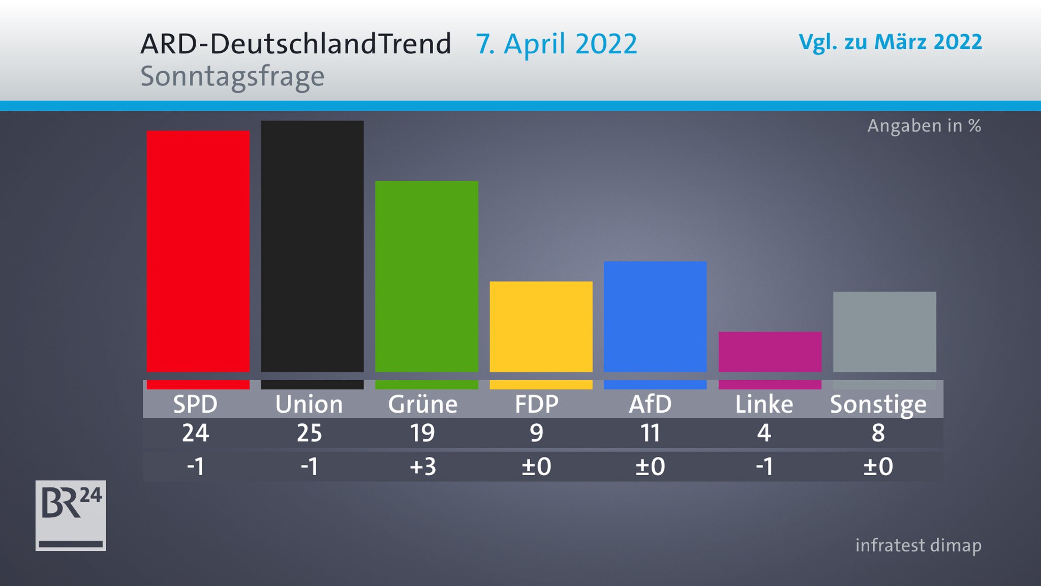 ARD-DeutschlandTrend: Sonntagsfrage