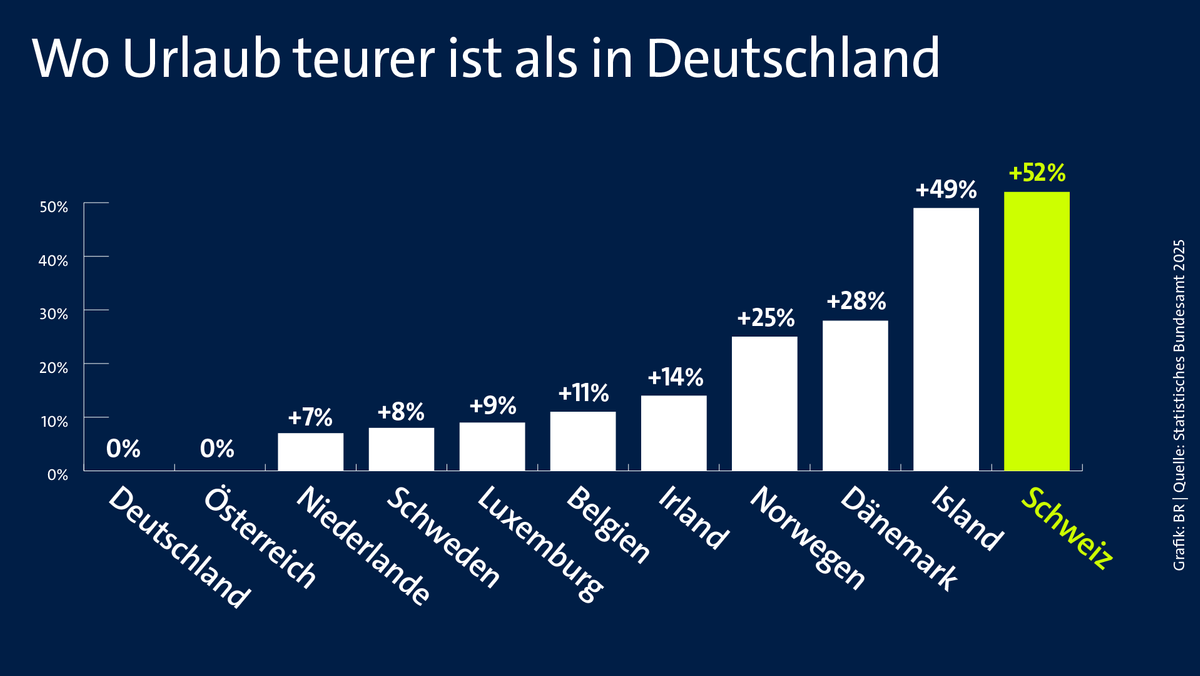 Wo Urlaub teurer ist als in Deutschland