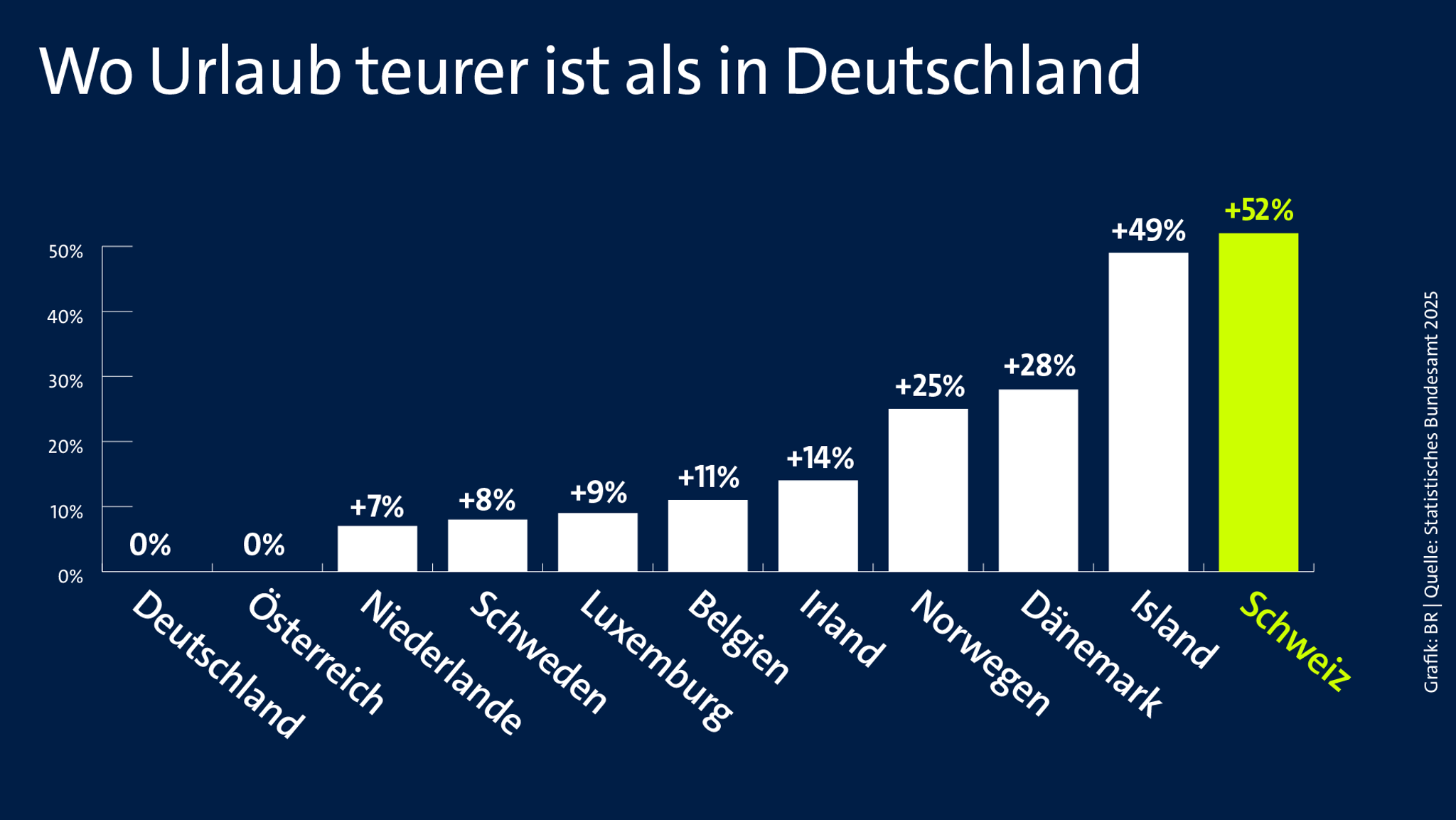 Wo Urlaub teurer ist als in Deutschland