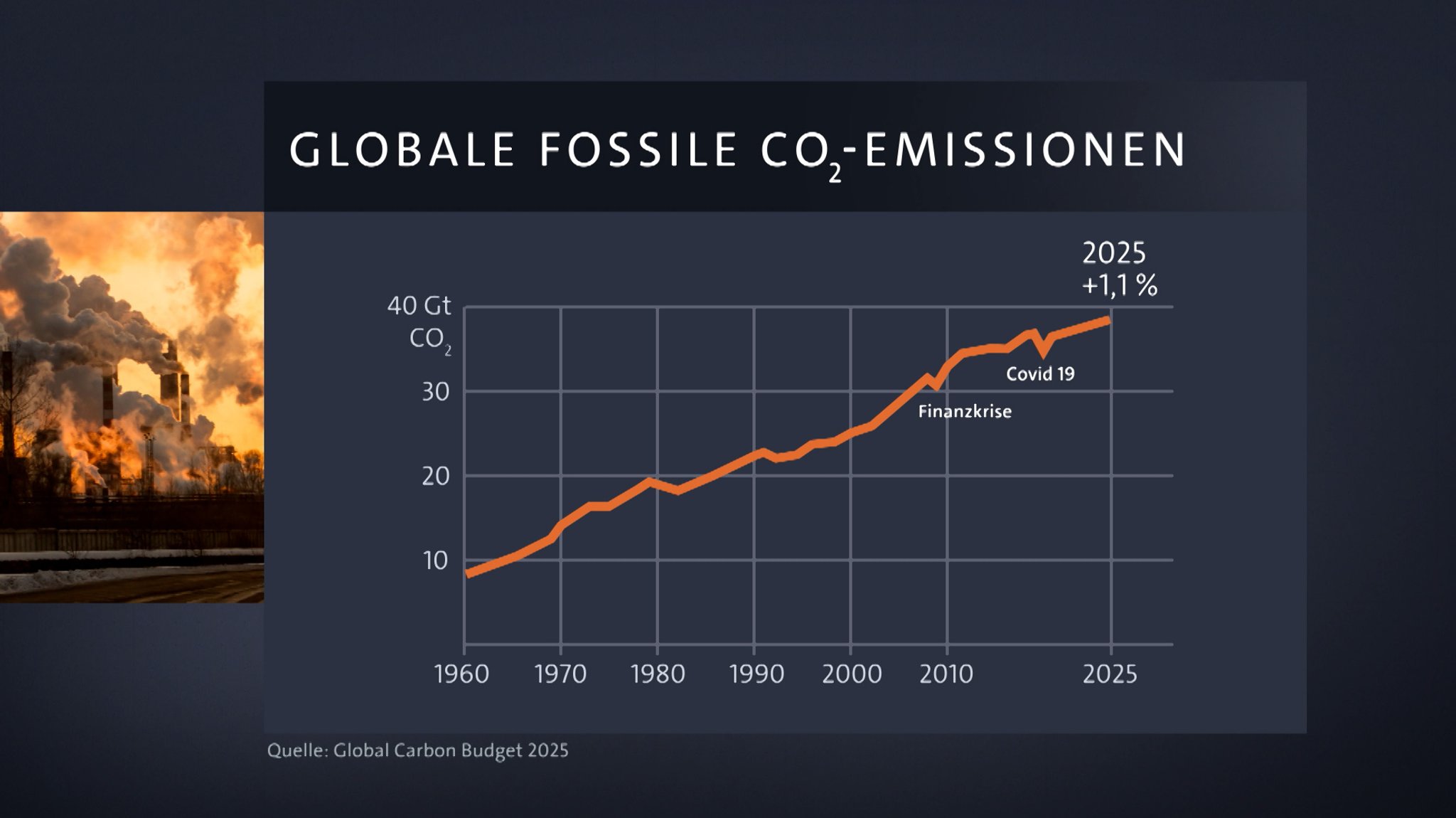 Globale Fossile CO2-Emissionen | Bild: BR Globale Fossile CO2-Emissionen
