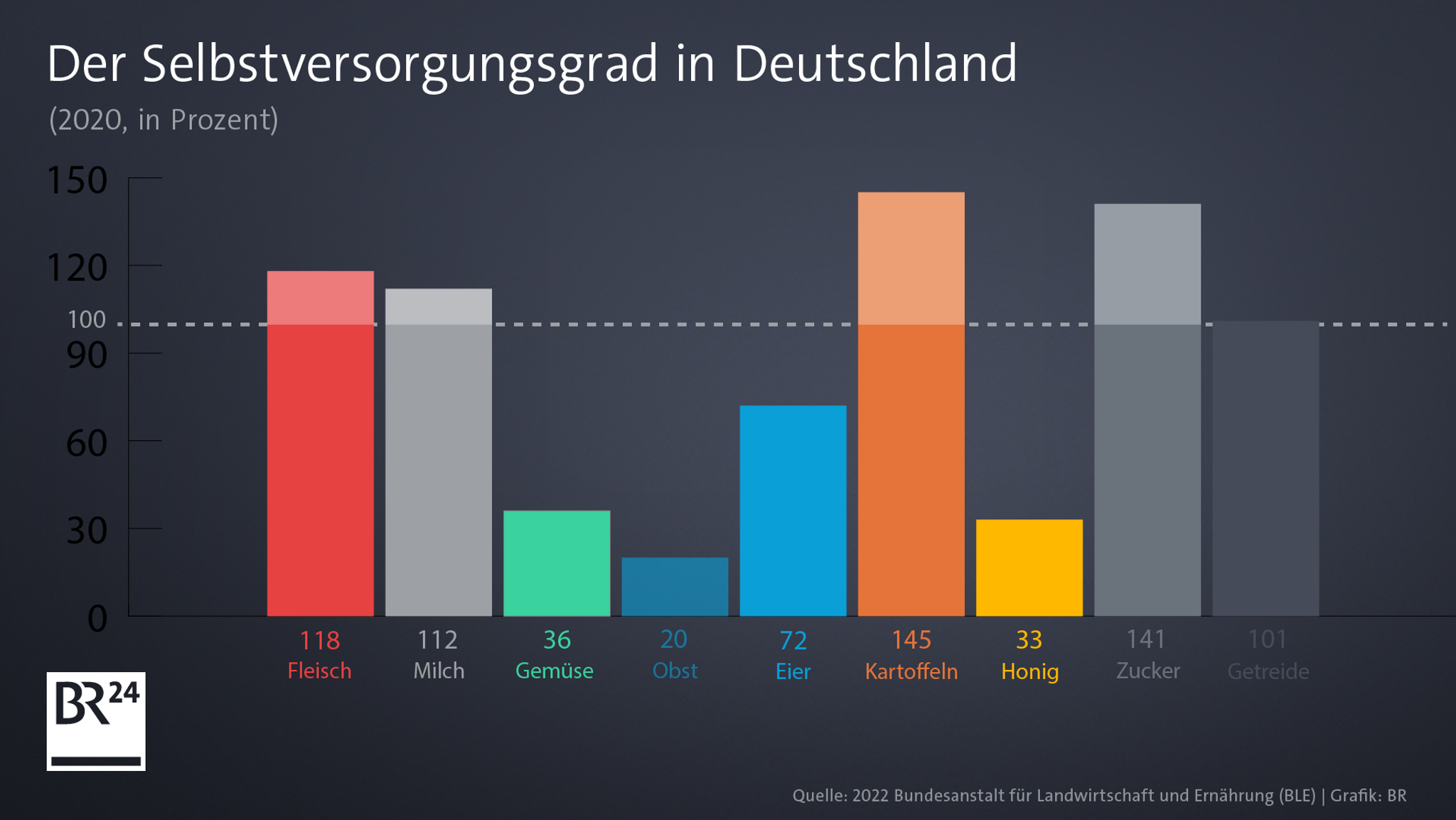 Selbstversorgungsgrad  bei den wichtigsten landwirtschaftlichen Gütern. 