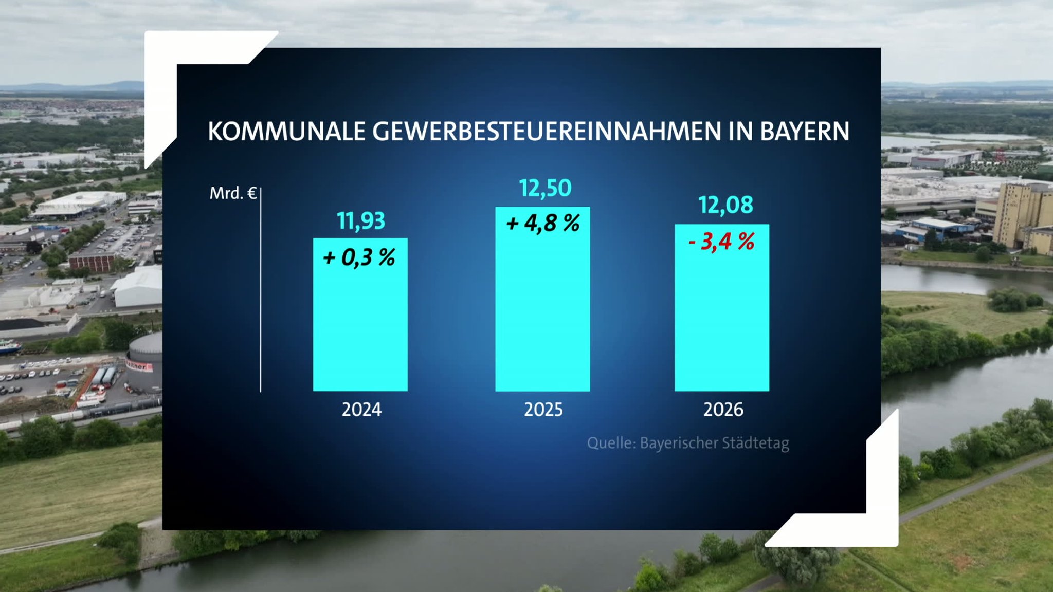 Der Rückgang der Gewerbesteuereinnahmen schmerze, so der Bayerische Städtetag. | Bild: BR Der Rückgang der Gewerbesteuereinnahmen schmerze, so der Bayerische Städtetag.