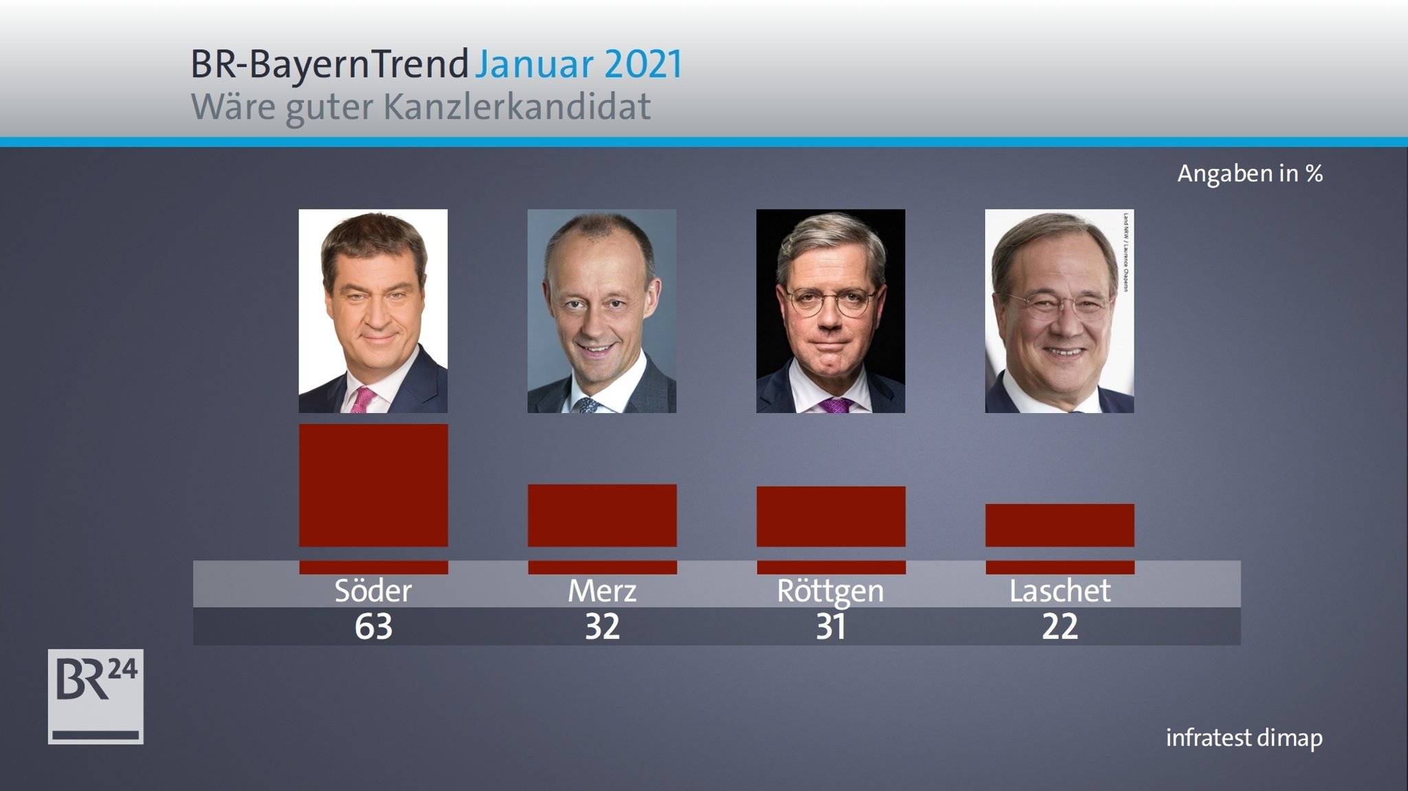 BR-BayernTrend Januar 2021: Wer wäre in guter Kanzlerkandidat der Union?