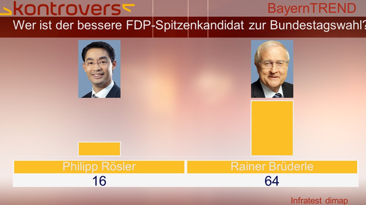 BayernTrend 2013 - FDP-Spitzenkandidaten Rösler/Brüderle im Vergleich