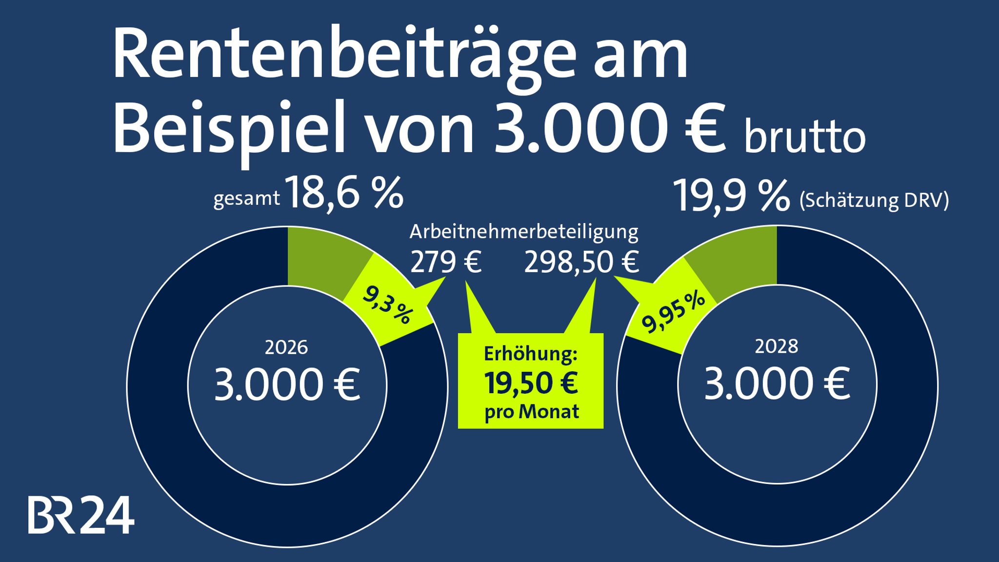 Eine Beispielrechnung zur Rentenversicherung
