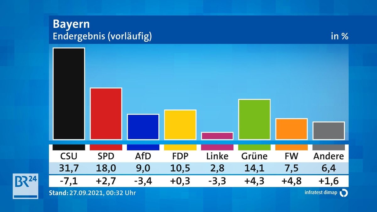 Bundestagswahl 2021: Vorläufiges Ergebnis in Bayern.