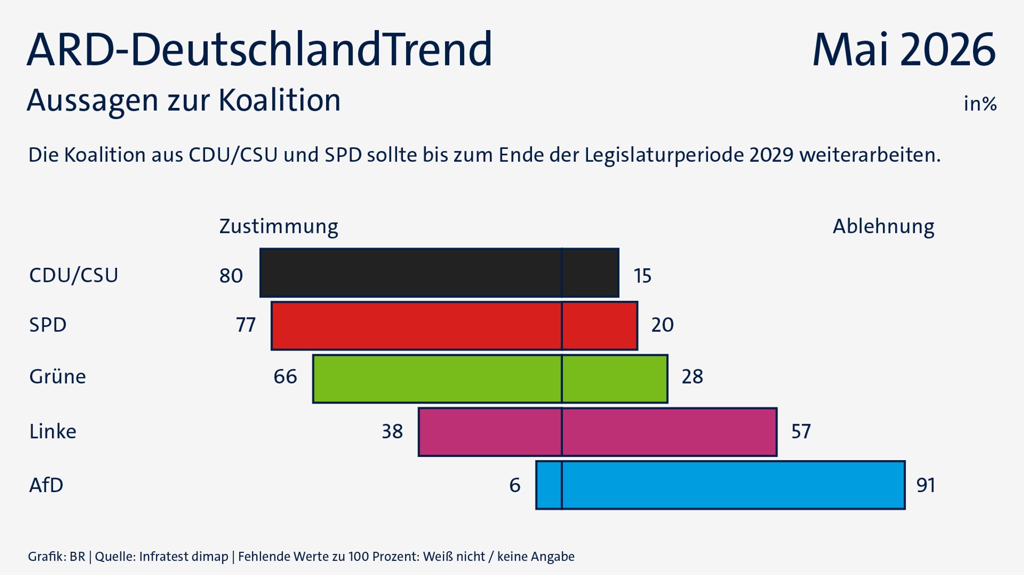 ARD-DeutschlandTrend im Mai 2026: Legislatur bis 2029
