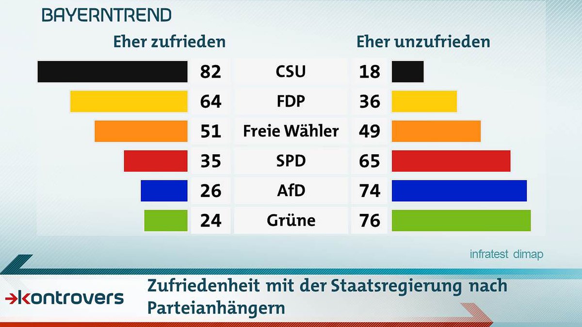 Wie zufrieden die Befragten im Bayerntrend 2018 mit der Staatsregierung sind - aufgesplittet nach Parteianhängern