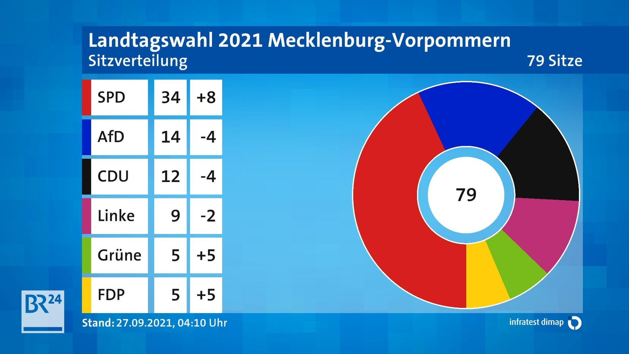 Sitzverteilung Endergebnis Mecklenburg-Vorpommern