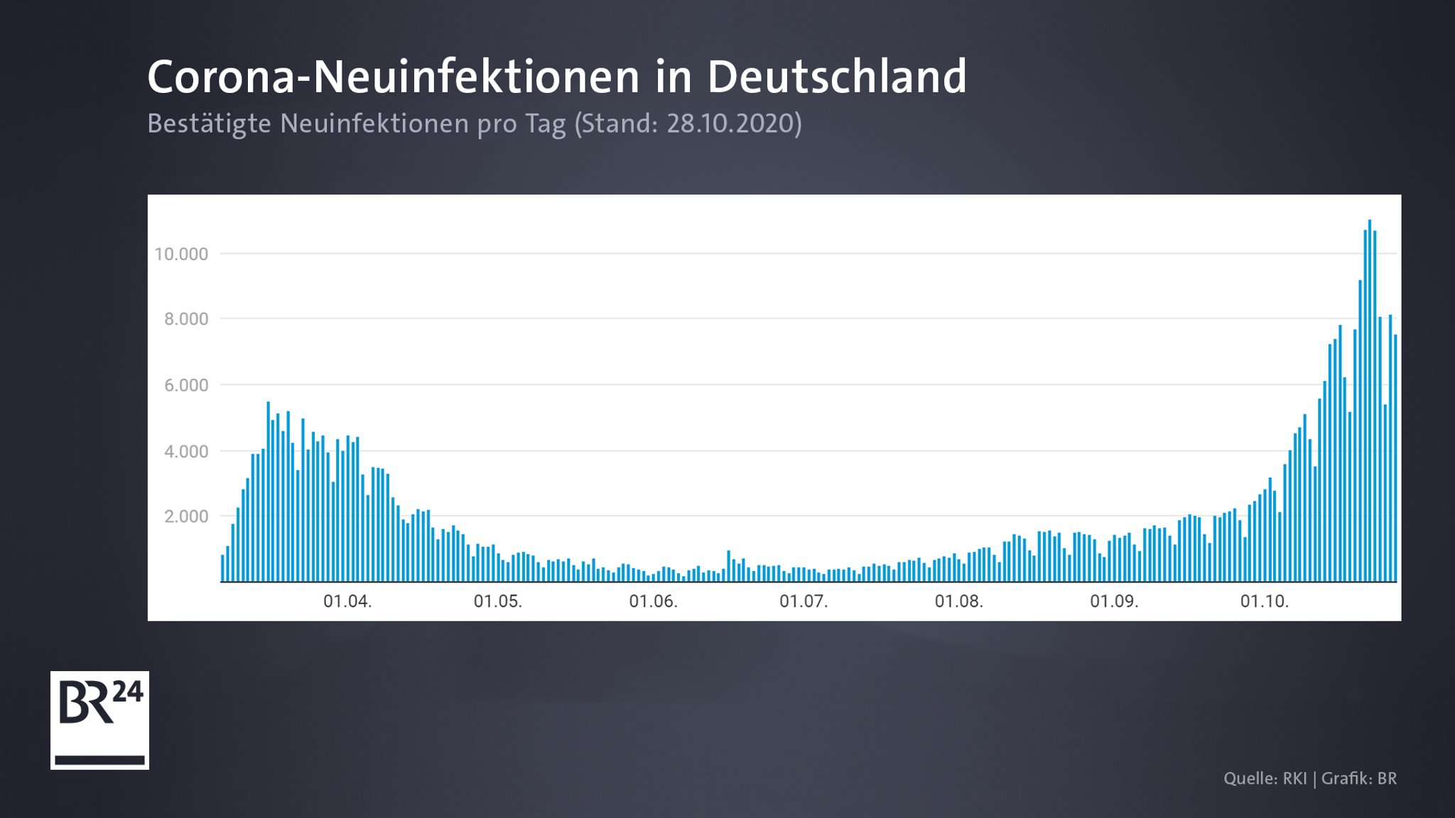 So entwickeln sich die Zahlen in Deutschland