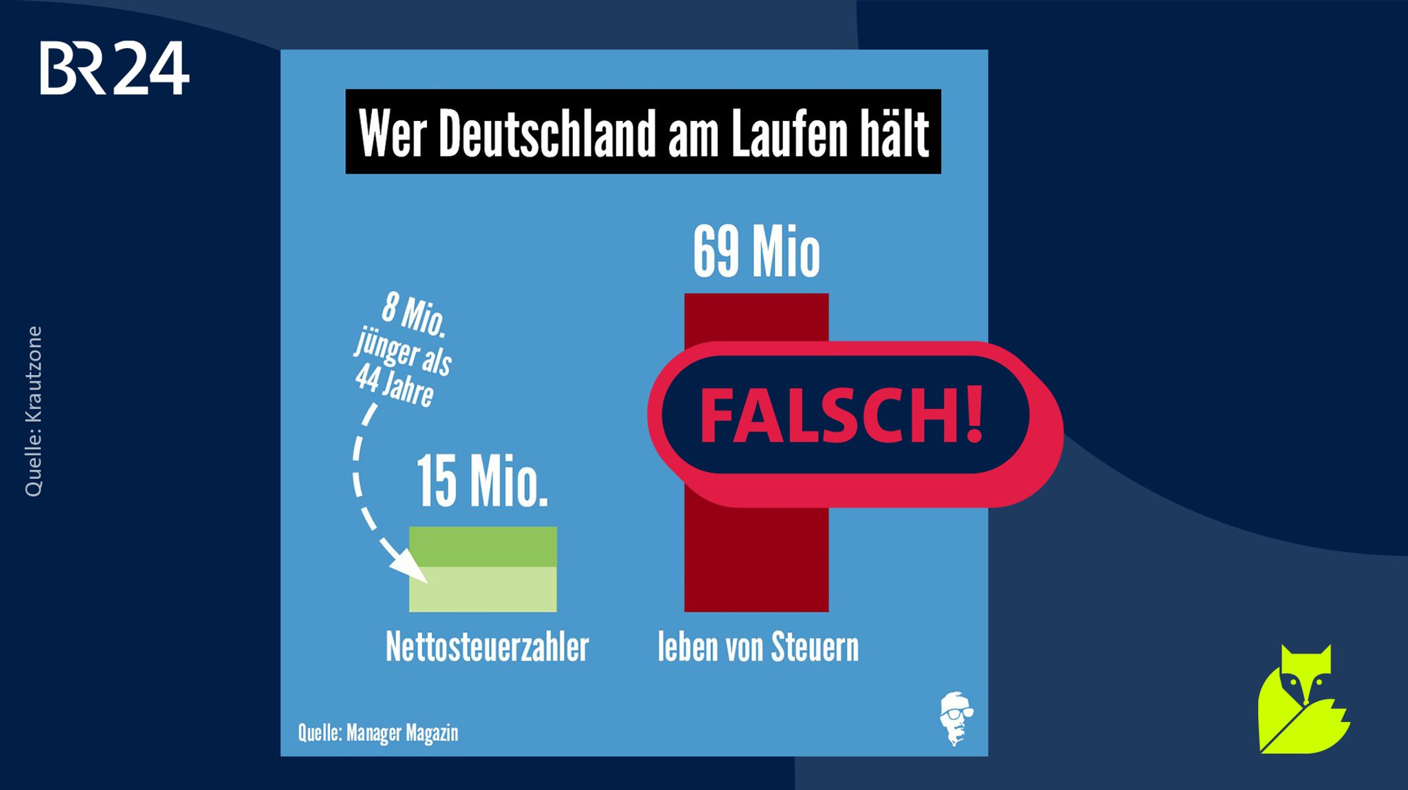 Zu sehen ist eine fehlerhafte Grafik mit der Überschrift "Wer Deutschland am Laufen hält" und zwei Balkendiagrammen. Der kleinere linke Balken stellt 15 Millionen sogenannte "Nettosteuerzahler" dar, von denen 8 Millionen jünger als 44 Jahre alt seien. Der größere Rechte Balken stellt 69 Millionen Menschen dar, die angeblich von Steuern leben. Die Zahlen der zugrunde liegenden Rechnung sind falsch.