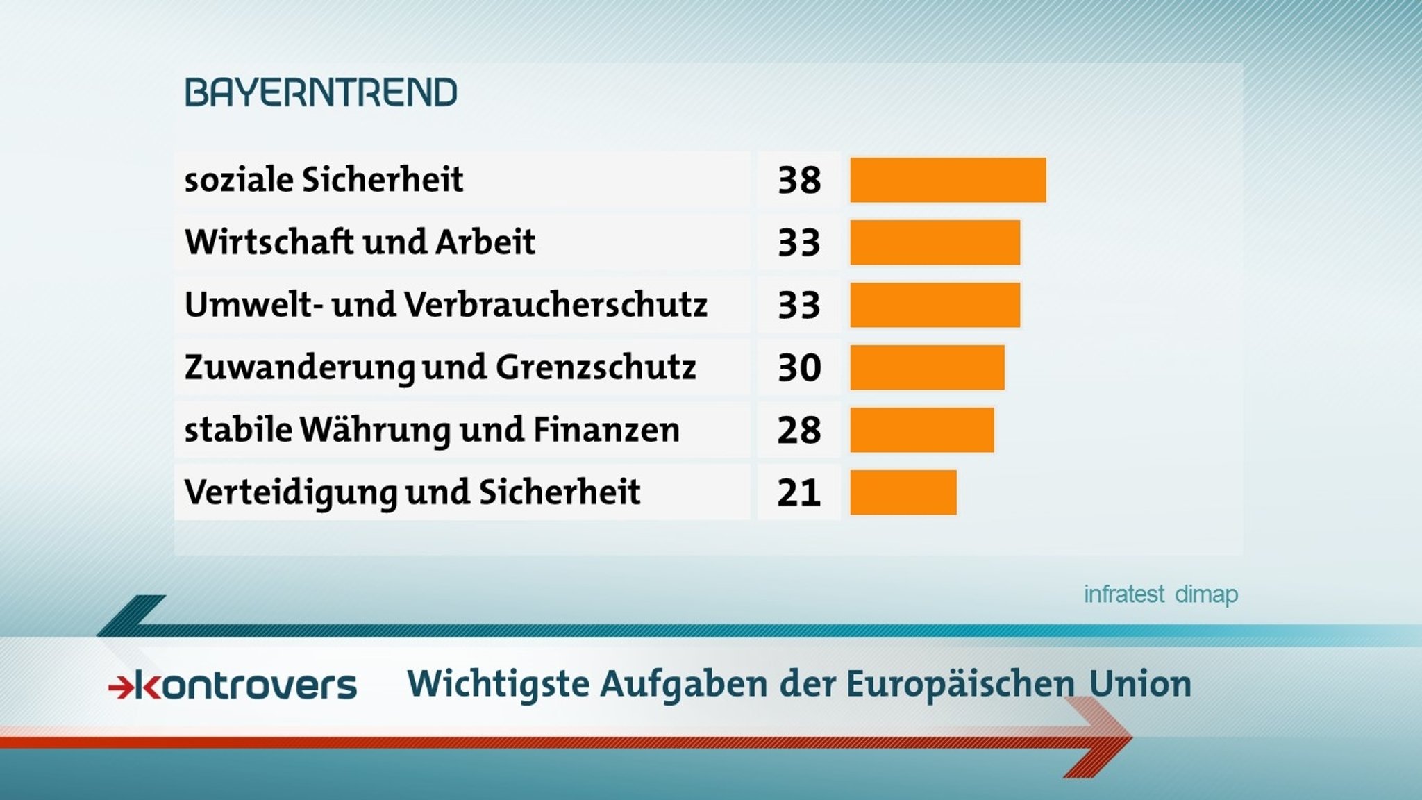 Der BR-BayernTrend mit den Umfrageergebnissen zu den wichtigsten Aufgaben der Europäischen Union