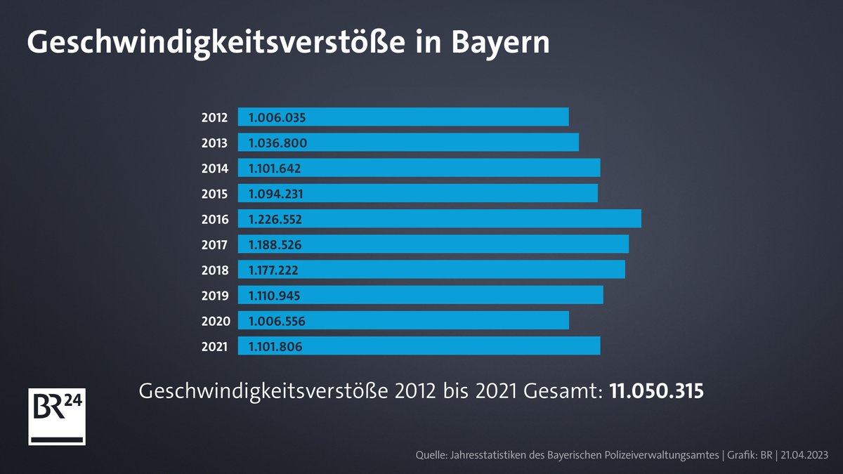 Geschwindigkeitsverstöße in Bayern. Eine Balkengrafik zeigt das konstant hohe Niveau von Verstößen in Bayern in den vergangenen zehn Jahren. zwischen 2012 und 2021 verstoßen jedes Jahr zwischen einer Million und 1,2 Millionen Menschen gegen Tempolimits.