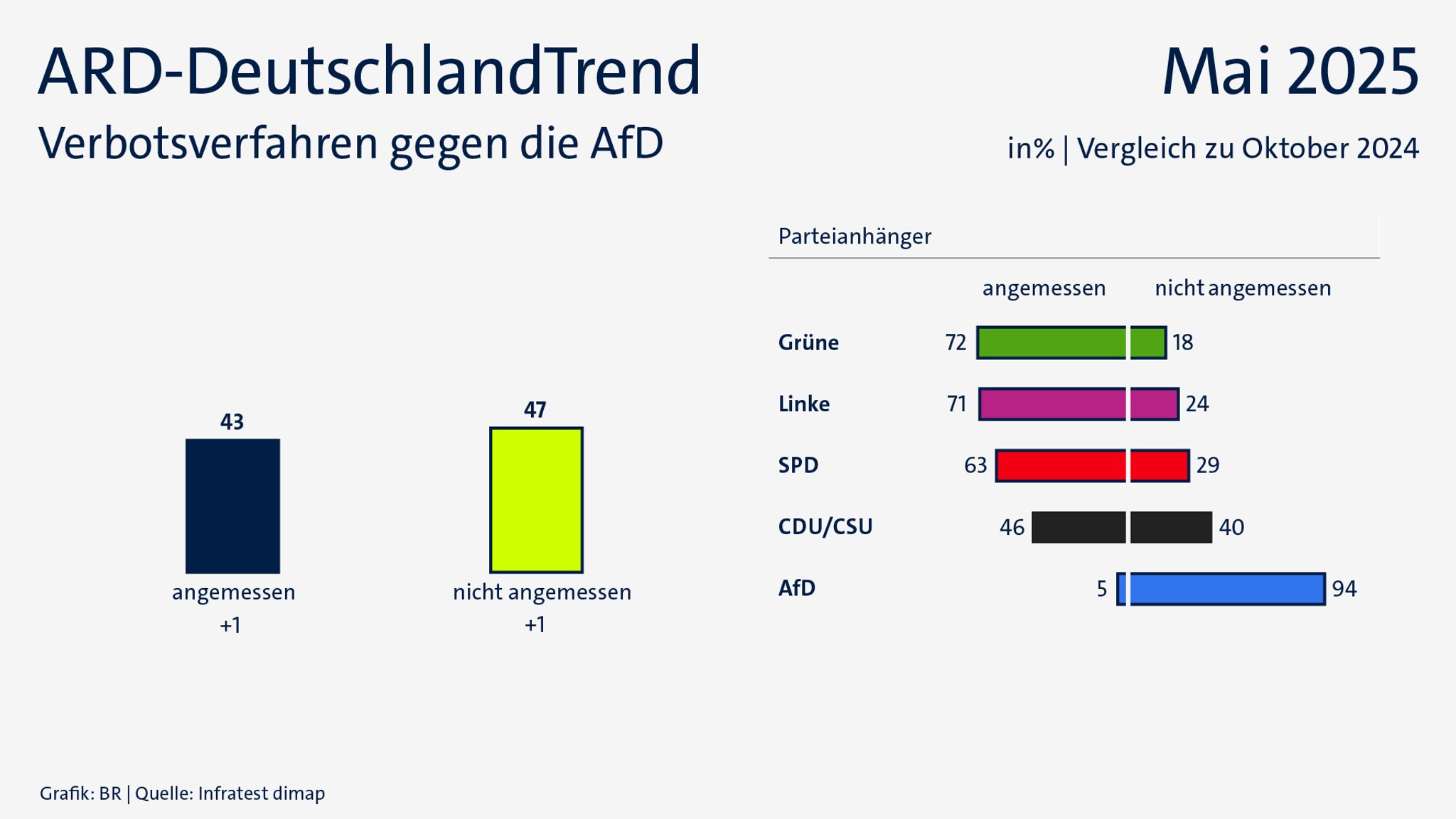 ARD-DeutschlandTrend: Verbotsverfahren gegen die AfD
