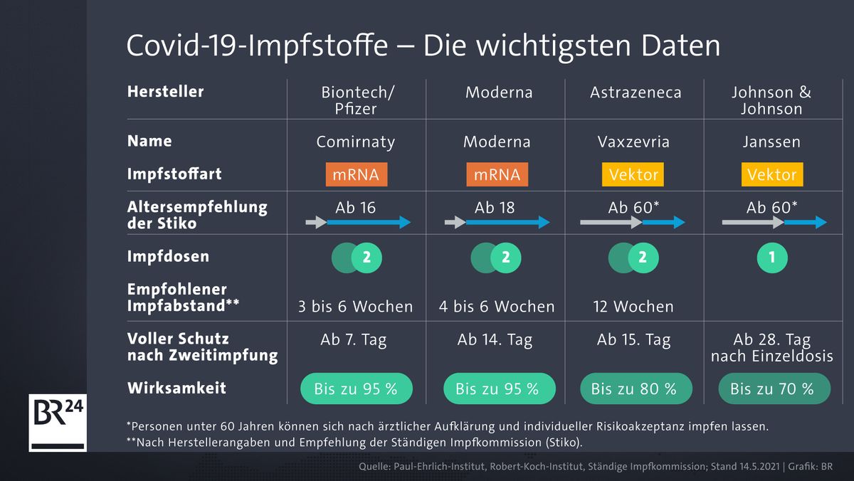 Impfstoff Freigabe In Bayern Ab Donnerstag Bundesweit Am 7 6 Br24