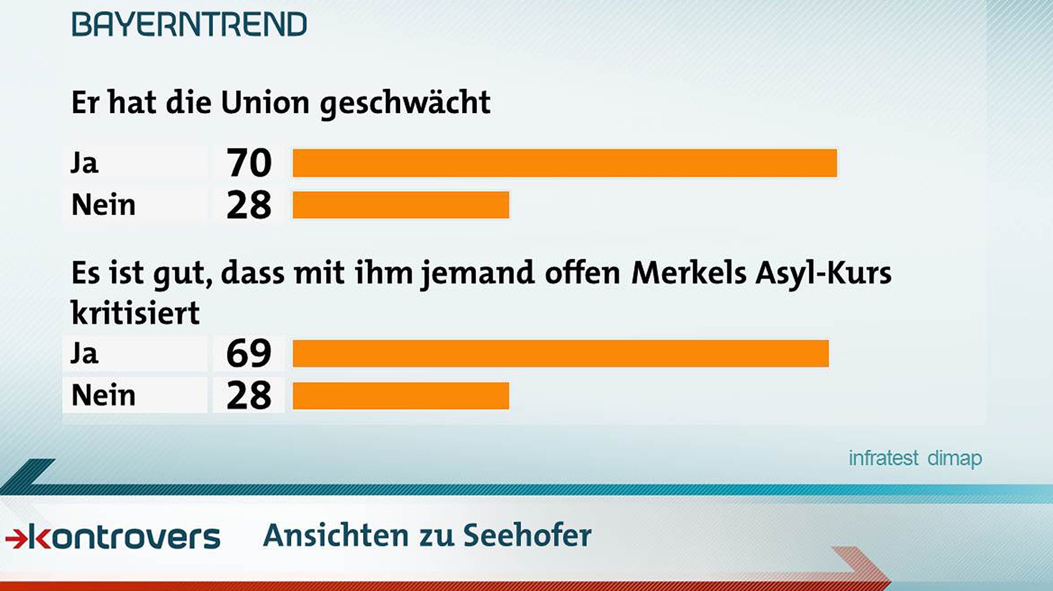 Hat Seehofer die Union geschwächt? 70 Prozent sagen ja, 28 Prozent sagen nein.