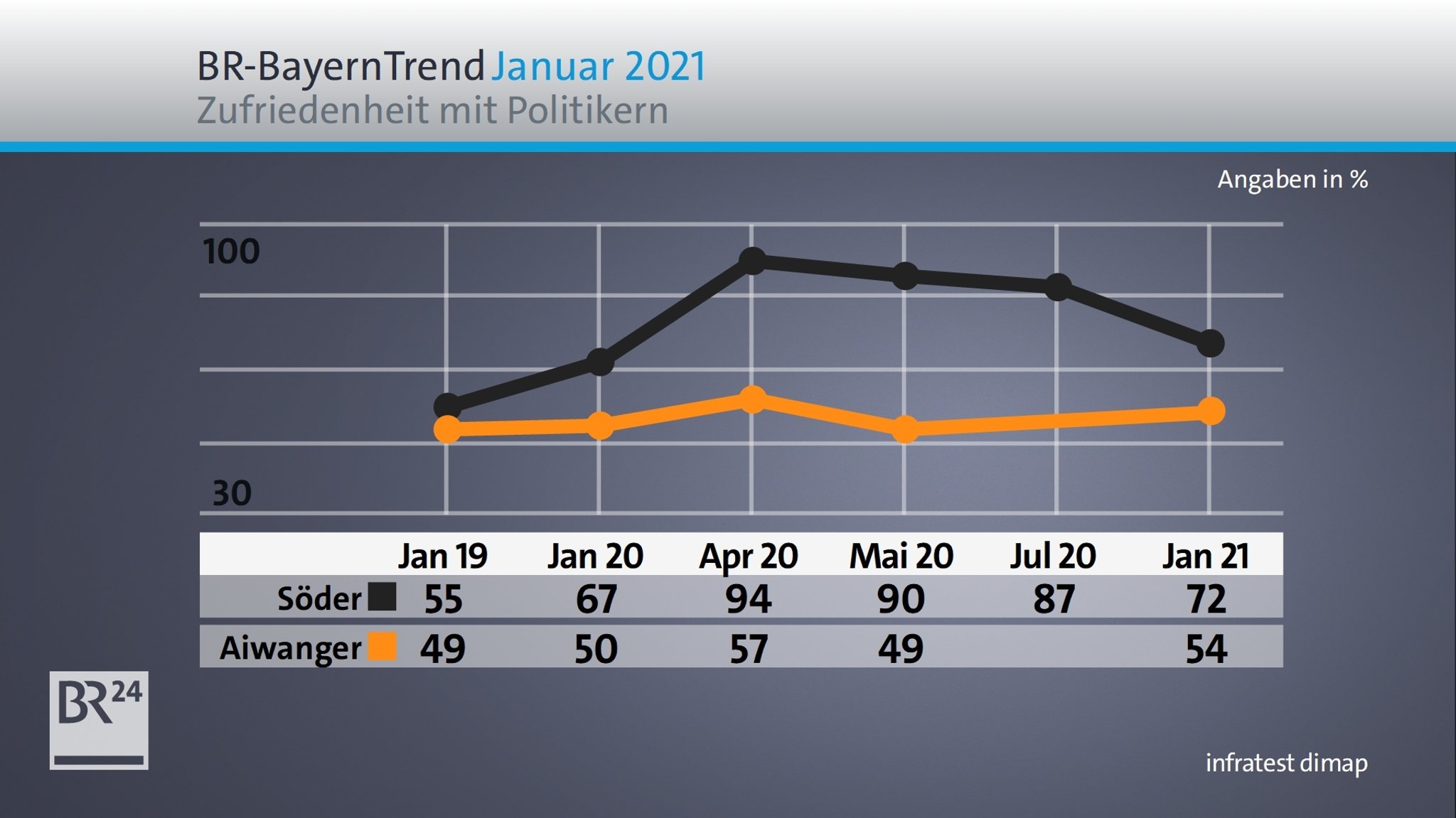 BR-BayernTrend Januar 2021: Zufriedenheit mit Söder und Aiwanger im Zeitverlauf