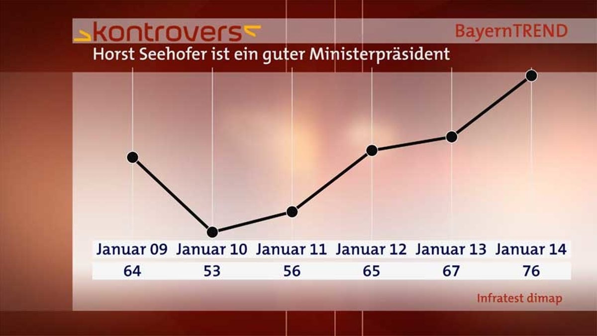  BayernTrend 2014: Horst Seehofer ist ein guter Ministerpräsident.