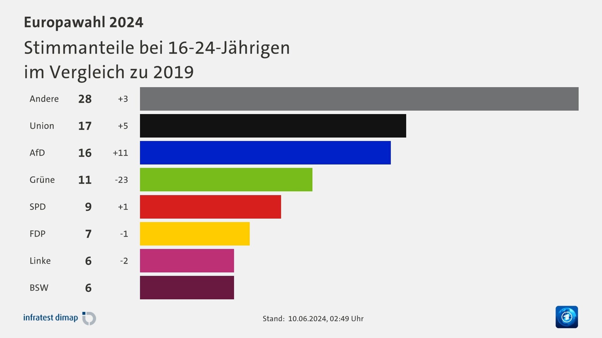 Kleinparteien bei jungen Wählern beliebt