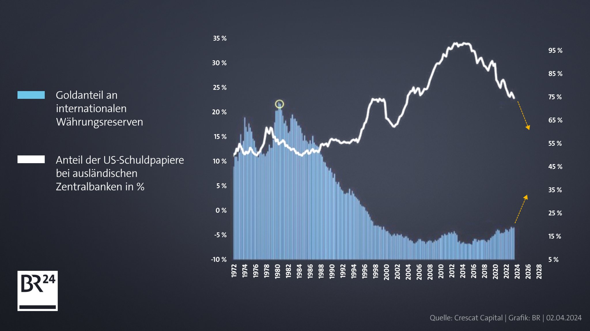 Grafik Internationale Währungsreserven