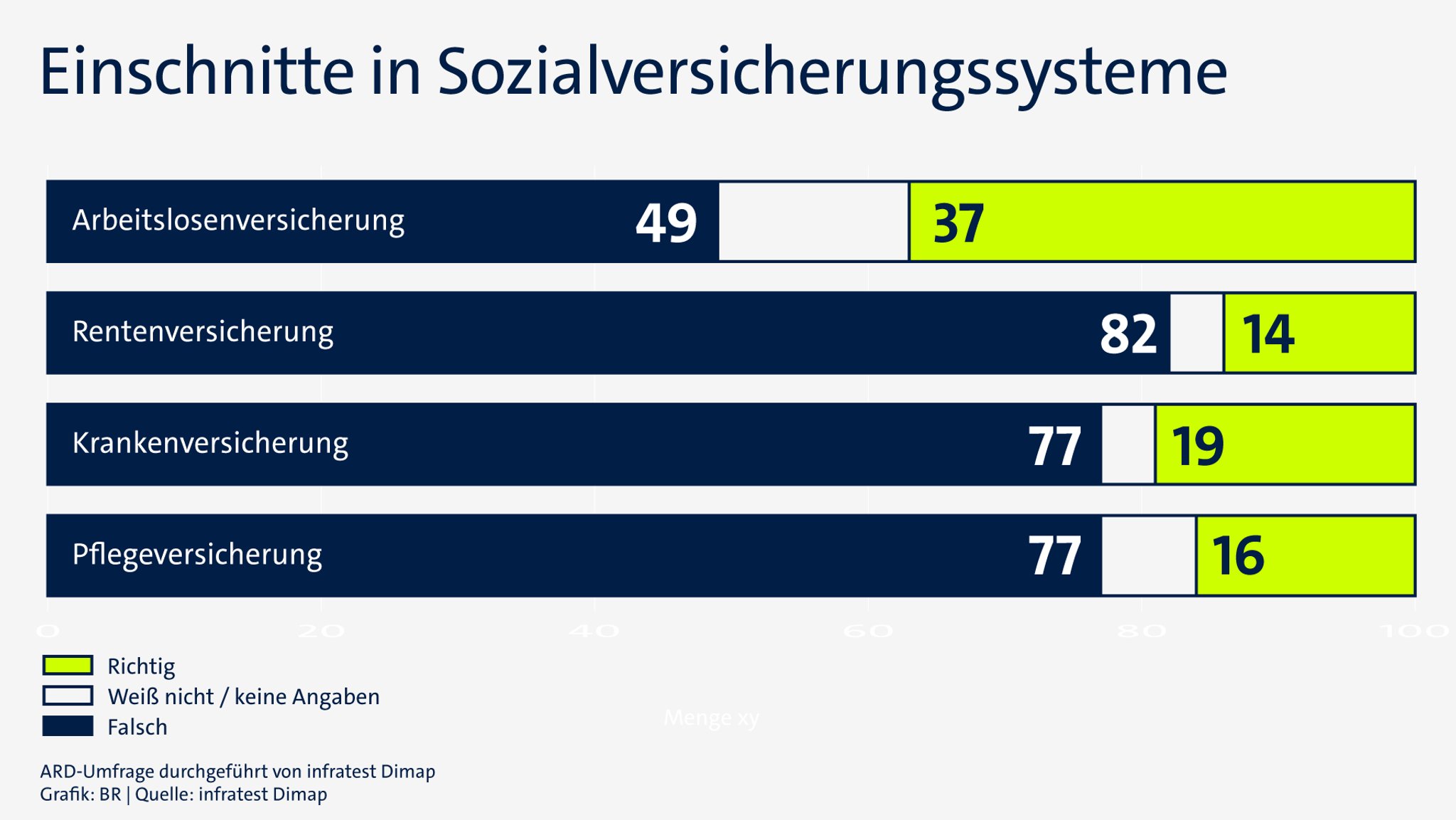 Grafik: Das denken die Bayern im April 2026 über Einschnitte in den Sozialversicherungssystemen
