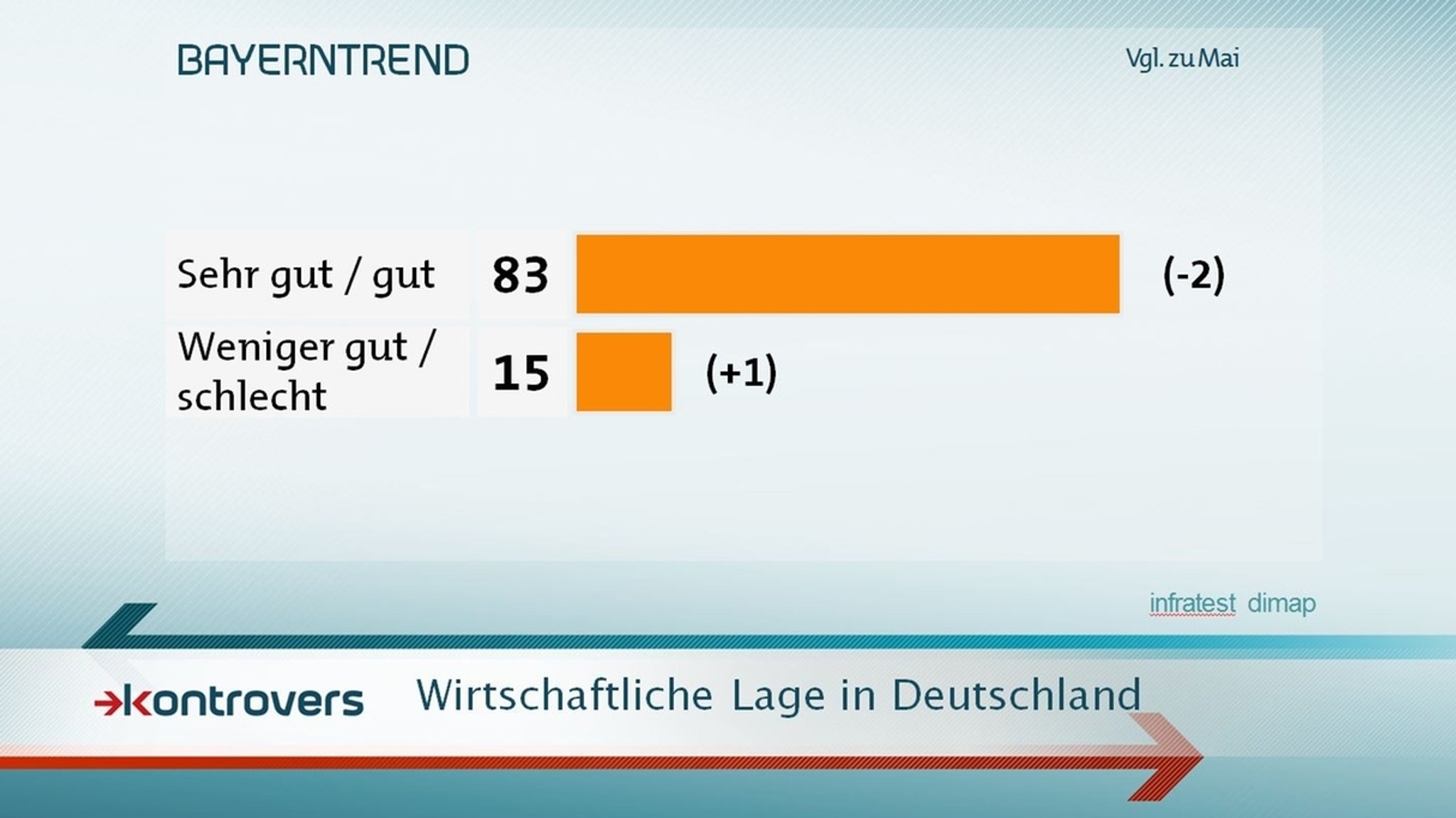 Die Ergebnisse zur Stimmung bezüglich der wirtschaftlichen Lage stellen sich im September 2017 so dar.