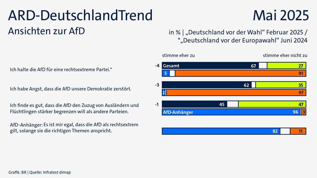 ARD-DeutschlandTrend: Ansichten zur AfD