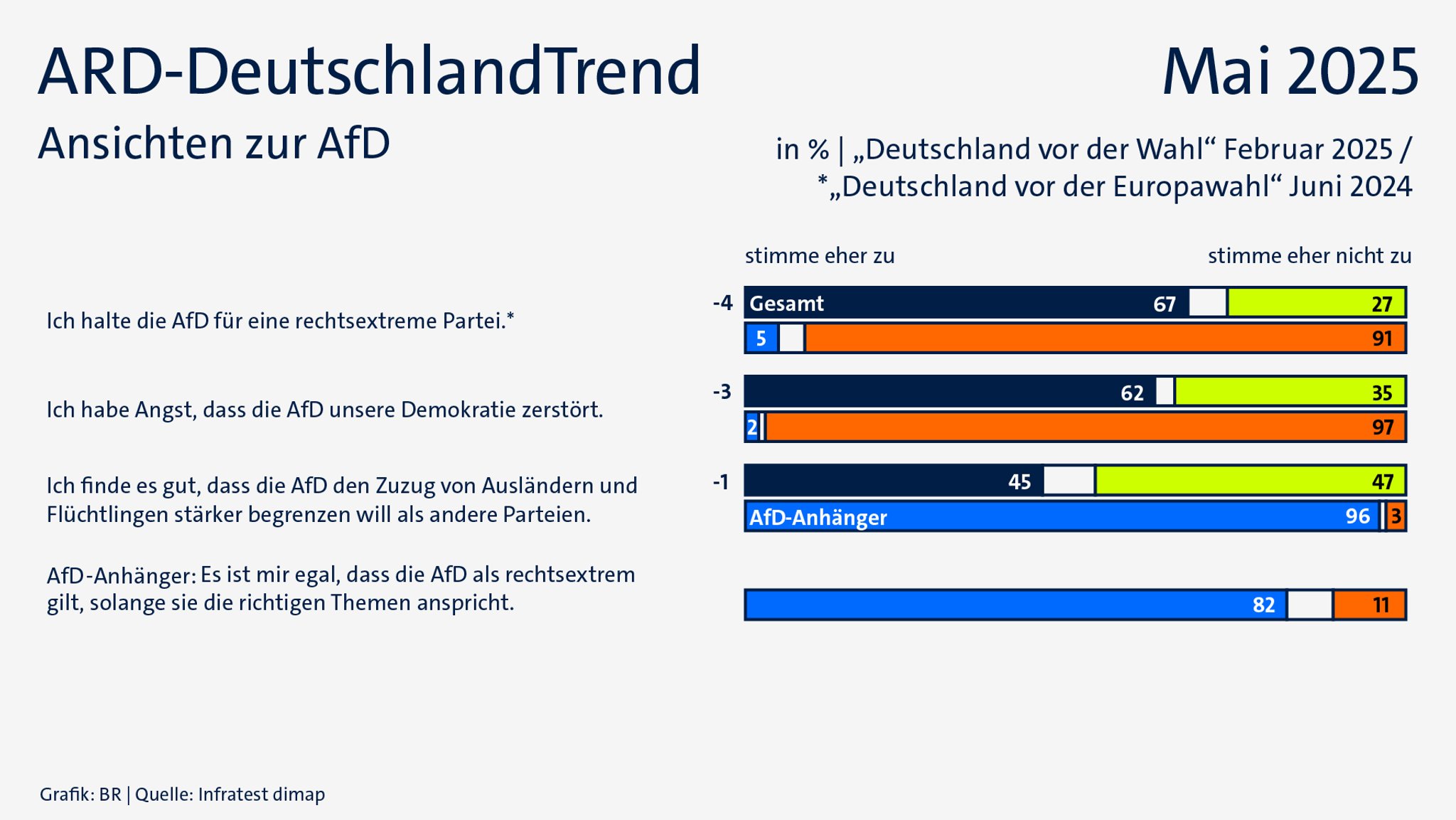 ARD-DeutschlandTrend: Ansichten zur AfD
