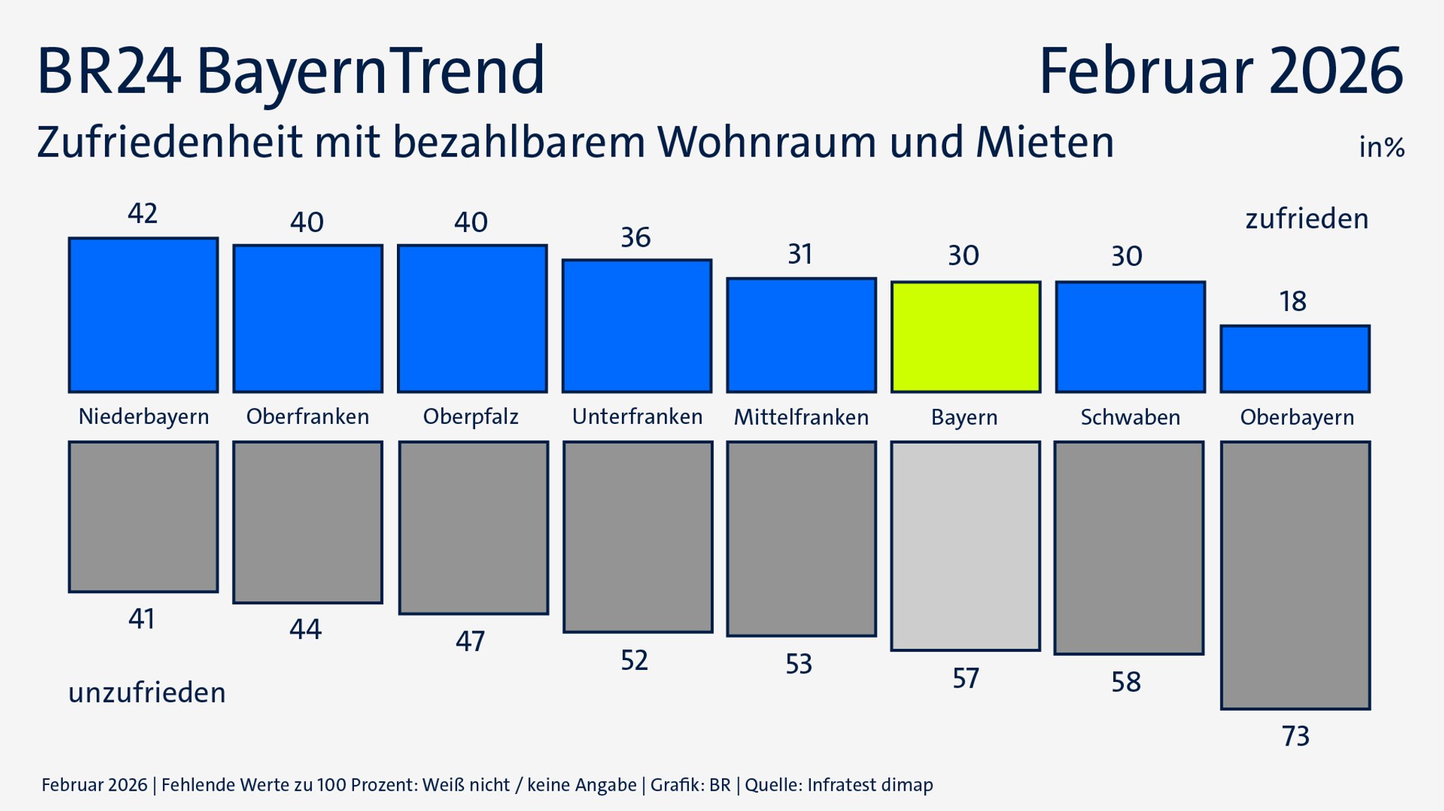BayernTrend: Zufriedenheit Wohnraum 