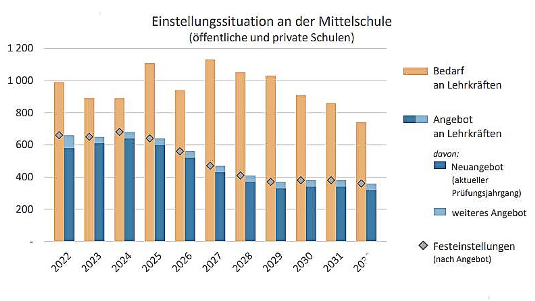 Bayerische Lehrerbedarfsprognose 2022