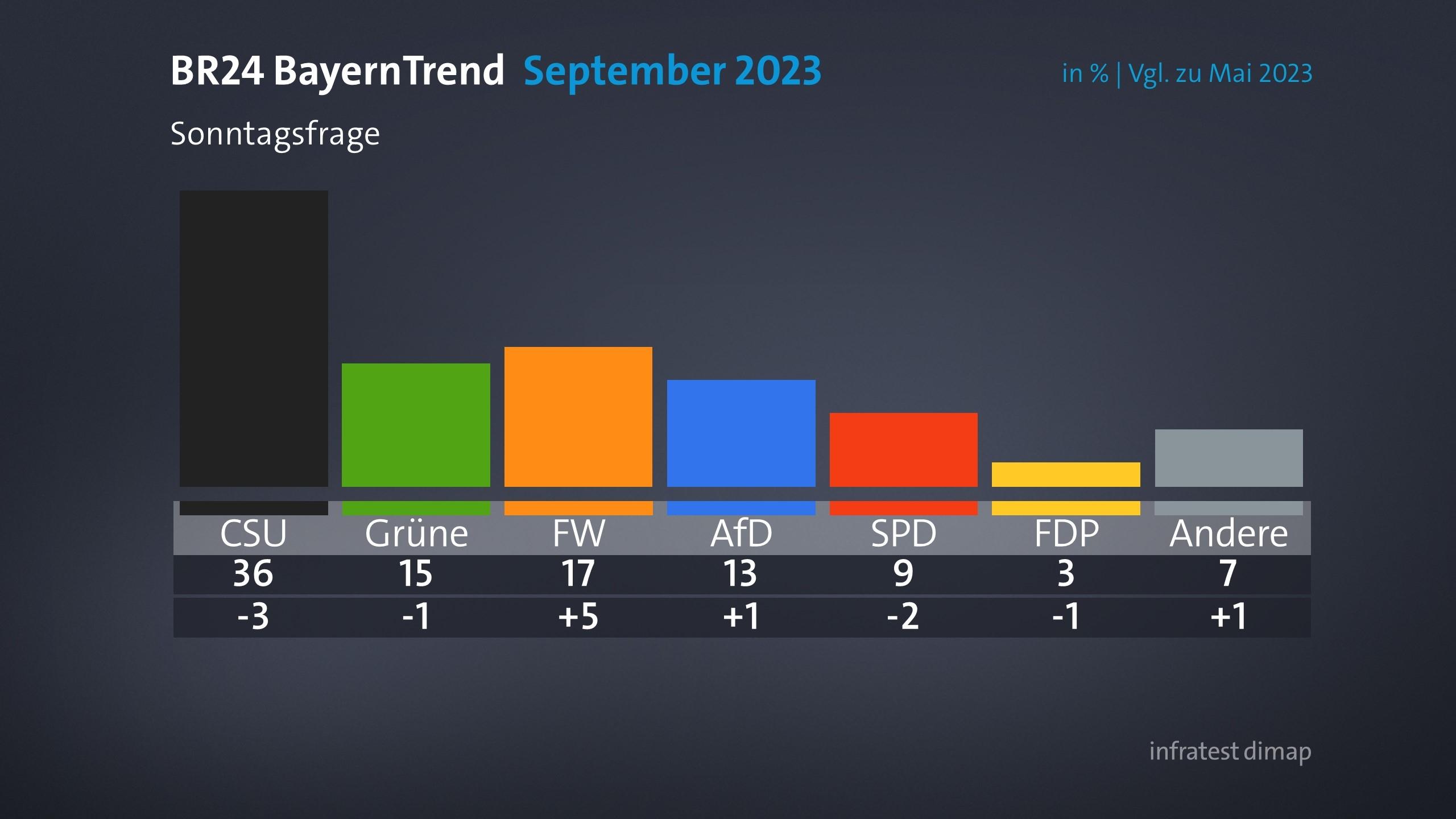 Rekordhoch Für Freie Wähler Im BayernTrend – CSU Büßt Ein | BR24